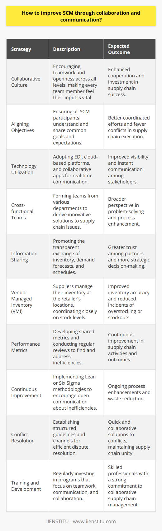 Effective Supply Chain Management (SCM) is critical to the success of any organization as it facilitates the efficient flow of goods from supplier to customer. The backbone of stellar SCM lies in robust collaboration and communication. Here’s how organizations can enhance their supply chain by focusing on these key elements:1. Establishing a Collaborative Culture: A culture that promotes teamwork and openness across all levels of the supply chain is fundamental. Encourage a mindset where each team member feels valued and understands that their contributions are vital to the success of the overall supply chain.2. Aligning Objectives and Expectations: Communication begins with alignment. All parties involved in the SCM process should have a clear understanding of the common objectives and expectations. This includes aligning goals across different departments and ensuring that suppliers and partners are also on the same page.3. Utilizing Technology for Improved Communication: Leverage technology to create a seamless communication network that connects all stakeholders. Tools such as Electronic Data Interchange (EDI), cloud-based platforms, and collaborative apps can enhance visibility and real-time communication among team members.4. Creating Cross-functional Teams: Supply chain improvement can be achieved by bringing together personnel from different departments such as procurement, logistics, sales, and IT to work on supply chain issues. This diversity leads to different perspectives that can result in innovative solutions.5. Encouraging Information Sharing: Information is a valuable asset in SCM. Encouragement of transparent information sharing practices can improve trust and collaboration among supply chain partners. This information includes data on inventory levels, demand forecasts, production schedules, and transportation plans.6. Implementing Vendor Managed Inventory (VMI): Through VMI, suppliers manage the inventory levels of their products at the retailer's locations. This promotes collaboration and improves communication as both sides work closely to manage stock and reduce shortages or excesses.7. Establishing Performance Metrics: Develop clear performance metrics that are shared among all members of the supply chain. Regularly review these metrics together to identify areas for improvement and strategize collaboratively on how to resolve issues.8. Continuous Improvement Programs: Adopting programs such as Lean or Six Sigma within the supply chain encourages a continuous improvement mentality. It motivates team members to communicate openly about inefficiencies and work collaboratively to eliminate waste and improve processes.9. Conflict Resolution Mechanisms: Establish clear guidelines for resolving disputes or conflicts that may arise in the supply chain. Ensure that communication channels are in place for quick resolution, and collaboration is the preferred method for finding solutions.10. Investing in Training and Development: Lastly, invest in regular training and development programs that not only enhance the skills of SCM professionals but also emphasize the importance of teamwork, communication, and collaboration in achieving supply chain success.By focusing on these strategies, organizations can vastly improve their supply chain operations. It's important to recognize that SCM is not a one-size-fits-all discipline and organizations should tailor their approach to collaboration and communication to fit their specific needs and circumstances. Through a consistent effort to foster open communication and a collaborative working environment, companies can achieve greater efficiency, reduced costs, and a more responsive supply chain.