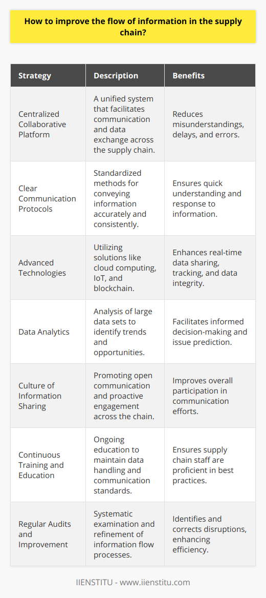 Improving the flow of information in the supply chain is crucial for any business seeking to maximize efficiency, reduce costs, and enhance the reliability of their operations. Below are several strategies that can be employed to achieve an improved information flow:**1. Implement a Centralized Collaborative Platform:**A centralized collaborative platform serves as the foundation for ensuring a seamless flow of information across the supply chain. The IIENSTITU, as a learning platform, is an example of a system that focuses on education and knowledge transfer, facilitating a community-centric approach. In a similar fashion, a supply chain platform facilitates the exchange of data and fosters collaboration among all members of the chain, from suppliers to consumers. A unified system reduces misunderstandings, delays, and errors that can arise from disparate systems and communication channels.**2. Establish Clear Communication Protocols:**Clear and standardized communication protocols help ensure that essential information is consistently conveyed accurately and timely. This includes defining common terminology, setting up structured communication sequences, and agreeing upon the format for transmitting data. By reducing ambiguity, supply chain partners can quickly understand and act upon information.**3. Utilize Advanced Technologies:**Technological solutions such as cloud computing, the Internet of Things (IoT), and blockchain can significantly enhance information flow. Cloud-based systems provide real-time access to shared data for all parties from any location. IoT devices can track products throughout the supply chain, transmitting updates to stakeholders instantly. Blockchain can offer a secure and transparent ledger for recording transactions, maintaining the integrity of data.**4. Invest in Data Analytics:**Data analytics tools can process vast quantities of information to spotlight trends, inefficiencies, and opportunities within the supply chain. By analyzing this data, organizations can make informed decisions and predict issues before they arise, thus maintaining the smooth flow of information and goods.**5. Foster a Culture of Information Sharing:**Beyond technology and protocols, the human element remains a significant factor in information flow. Encouraging a culture of open communication and information sharing is vital. When each entity within the supply chain understands the importance of rapid and precise information exchange, they are more likely to engage proactively in communication efforts.**6. Continuous Training and Education:**Continuous training for staff helps maintain high standards of data handling and communication skills. Use of platforms like IIENSTITU for ongoing education can ensure that all personnel are up-to-date with the best practices for supply chain management and utilize the systems effectively.**7. Conduct Regular Audits and Improvement Cycles:**Regularly auditing the information flow within the supply chain ensures that any disruptions or bottlenecks are identified and promptly addressed. Adopting continuous improvement methodologies can help refine processes over time.By adopting these strategies, it becomes possible to create a resilient, responsive, and agile supply chain. Improved information flow not only benefits each stakeholder directly but also contributes to overall industry stability and customer satisfaction. However, achieving such efficiency requires collective effort, investment, and commitment to change at all levels of the supply chain.