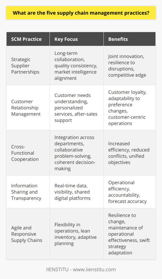 Supply chain management (SCM) is the backbone of commerce, connecting all facets from procuring raw materials to delivering the final product. Effective SCM practices are paramount for companies to not only survive but thrive in today's cutthroat business landscape. Let’s delve into five pivotal SCM practices that can be instrumental in defining a company's success.**Strategic Supplier Partnerships**Building a solid foundation with suppliers goes beyond transactional relationships. Investing in long-term strategic partnerships with suppliers could foster a collaborative ecosystem. This connection isn't just about getting the best price but also about consistency in quality, sharing market intelligence, and aligning strategic goals. These partnerships often result in joint development efforts, fostering innovation and giving companies an edge by being ahead of supply chain disruptions and marketplace changes.**Customer Relationship Management**SCM transcends the back-end logistics; it extends into how a company satisfies its customers. Efficient customer relationship management is at the heart of successful SCM, as it focuses on understanding and anticipating customer needs. Tools such as customer feedback loops, personalized service, and after-sales support can significantly boost customer loyalty. These efforts can transform the traditional supply chain into a customer-centric model that can swiftly adapt to changing preferences and market conditions.**Cross-Functional Cooperation**Isolation within departments spells disaster for SCM. Supply chains are complex systems that require seamless integration across various functions. When procurement, operations, sales, and distribution work in silos, efficiency is compromised. Cross-functional cooperation can break down these walls, integrating the supply chain into a coherent unit where communication flows freely, and departments work towards shared objectives. A systematic approach to decision-making can reduce inter-departmental conflicts and ensure collaborative problem-solving.**Information Sharing and Transparency**The lifeline of any robust supply chain is the information that flows through it. High visibility within the supply chain is a catalyst for quick and informed decision-making. Real-time data exchange maintains operational efficiency and heightens transparency. Initiatives like shared digital platforms can reduce errors, increase accountability, and significantly enhance forecast accuracy. Implementing advanced SCM systems that promote information sharing can pave the way for a more connected and transparent network.**Agile and Responsive Supply Chains**The market is unpredictable, requiring supply chains to be both resilient and agile. Developing a strategy that embraces flexibility allows a company to efficiently navigate through unforeseen circumstances. Practices like lean inventory and adaptive planning can boost responsiveness to market changes, disasters, or sudden shifts in demand. Supply chain agility ensures that a company can maintain operational effectiveness by swiftly adapting its SCM strategies without sacrificing performance or customer satisfaction.Implementing these five supply chain management practices empowers companies to not only optimize operations but to also pave the way for innovation and sustained competitiveness. In this era of globalization and ever-evolving market demands, a strategically managed supply chain is the hallmark of a truly responsive, customer-focused, and resilient enterprise.