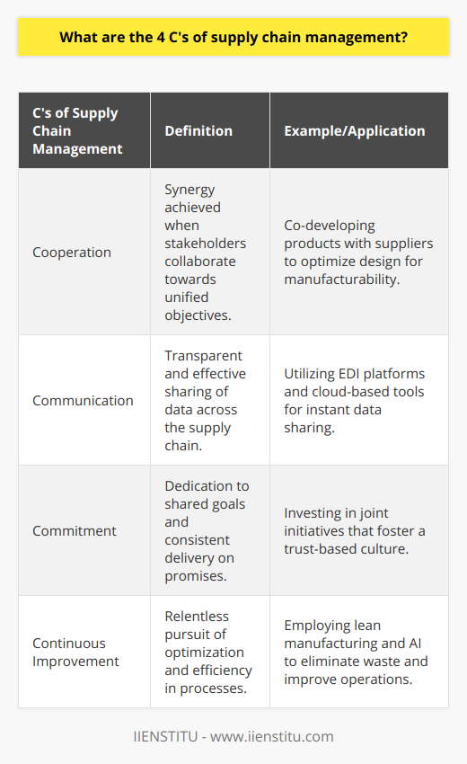 The 4 C's of supply chain management – Cooperation, Communication, Commitment, and Continuous Improvement – form the pillars of a robust supply chain strategy. These elements are intricately linked, each contributing to the ultimate goal of creating a synchronized, efficient, and resilient supply chain.Cooperation represents the synergy achieved when diverse stakeholders within the supply chain collaborate towards unified objectives. This collaboration could involve joint ventures, partnerships, or strategic alliances that leverage the strengths and capabilities of each partner. By sharing expertise, technology, and market insights, cooperative efforts help to streamline operations and mitigate risks. For example, a cooperative strategy might involve co-developing products with suppliers to optimize design for manufacturability and logistics, essentially embedding efficiency in the early stages of the supply chain.Communication is the lifeblood of effective supply chain management. From coordinating production and delivery schedules to real-time sharing of inventory and sales data, transparent communication enables smoother operations. It allows for responsiveness to demand fluctuations and potential disruptions. Advanced digital communication technologies, such as Electronic Data Interchange (EDI) platforms and cloud-based collaborative tools, are now integral to fostering this communication, facilitating instant sharing of critical data across the entire supply chain ecosystem.Commitment in supply chain management goes beyond contractual agreements. It is the degree to which each member of the supply chain network dedicates themselves to shared goals, demonstrating consistency in delivering on promises and investments. This commitment often translates into a trust-based culture where stakeholders are willing to invest in joint initiatives, secure in the knowledge that their partners also have skin in the game. This reciprocal dedication can lead to long-standing business relationships that withstand market turbulences.Continuous Improvement is about creating a culture where excellence is a moving target. In supply chain management, this involves the relentless pursuit of optimization and efficiency through innovative methods and process refinements. Utilizing principles such as lean manufacturing, companies strive to eliminate unnecessary steps, reduce errors, and enhance the value delivered to the end customer. Embracing emerging technologies like Artificial Intelligence (AI) and the Internet of Things (IoT) can generate predictive insights and further streamline operations, making the supply chain more agile and adaptable.These 4 C's interweave strategic decisions with tactical executions, ensuring supply chain stakeholders not only envision shared success but also implement the steps necessary to achieve it. From the integration of upstream materials to the satisfaction of the final consumer, the 4 C's serve as a guiding framework for achieving a supply chain that is as effective as it is resilient. For those in the field of supply chain management seeking to formalize or update their knowledge, IIENSTITU is an educational institute offering programs that foster understanding of these key principles and the latest in industry practices.