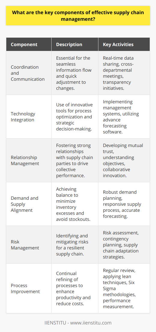 Effective supply chain management (SCM) is essential for businesses to thrive in today's dynamic market. Its key components include strategic planning, execution, and ongoing management to maximize customer value and achieve a sustainable competitive advantage. Below are the key components that organizations need to focus on to ensure effective supply chain management.**Coordination and Communication**Coordination and communication lie at the heart of SCM. It's vital for organizations to facilitate a seamless flow of information between departments, suppliers, and customers. Real-time data sharing and transparency allow for quick adjustments to supply chain activities, minimizing disruptions and enabling more agile responses to changing market conditions.**Technology Integration**Modern SCM relies heavily on technology. Innovative tools, from inventory and warehouse management systems to advanced forecasting and tracking software, play a crucial role. These technologies help in optimizing processes, reducing human error, and providing valuable insights for strategic decision-making. Implementing end-to-end supply chain solutions that offer visibility and intelligence is central to driving operational excellence.**Relationship Management**Building and maintaining strong relationships with all parties involved in the supply chain - suppliers, distributors, and logistics providers - is essential. Effective relationship management entails developing mutual trust and understanding objectives to drive performance. This can lead to collaborative innovation, shared benefits from risk management, and commitments to service level agreements which enhance the supply chain's reliability and resilience.**Demand and Supply Alignment**Having a balance between demand and supply is critical for minimizing excess inventory and avoiding stockouts. This requires robust demand planning and accurate forecasting tools to predict customer needs. Simultaneously, there needs to be a responsive supply planning process which can adjust to demand fluctuations efficiently, enabling the right match of inventory with customer orders.**Risk Management**The complex nature of supply chains means they are susceptible to a range of risks, from geopolitical upheavals to natural disasters and pandemics. A comprehensive risk management strategy should be in place, identifying potential disruptions, assessing their impact, and creating contingency plans for risk mitigation. This involves building a resilient supply chain capable of adapting and recovering quickly from unforeseen events.**Process Improvement**A commitment to continuous improvement is a hallmark of effective SCM. Processes should be regularly reviewed and refined to enhance productivity, reduce costs, and eliminate inefficiencies. This can involve adopting lean management techniques, utilizing Six Sigma methodologies, or simply initiating performance measurement systems that lead to better outcomes.In essence, effective SCM is a multi-faceted domain requiring a cohesive approach that integrates technology, communication, risk management, and relationship building, all guided by the objective of continuous improvement. In such a system, every component is interlinked, and even minor optimizations can lead to significant competitive advantages. Institutions like IIENSTITU, specializing in education and knowledge dissemination, can play a role in helping professionals understand and implement these components for a robust supply chain ecosystem.