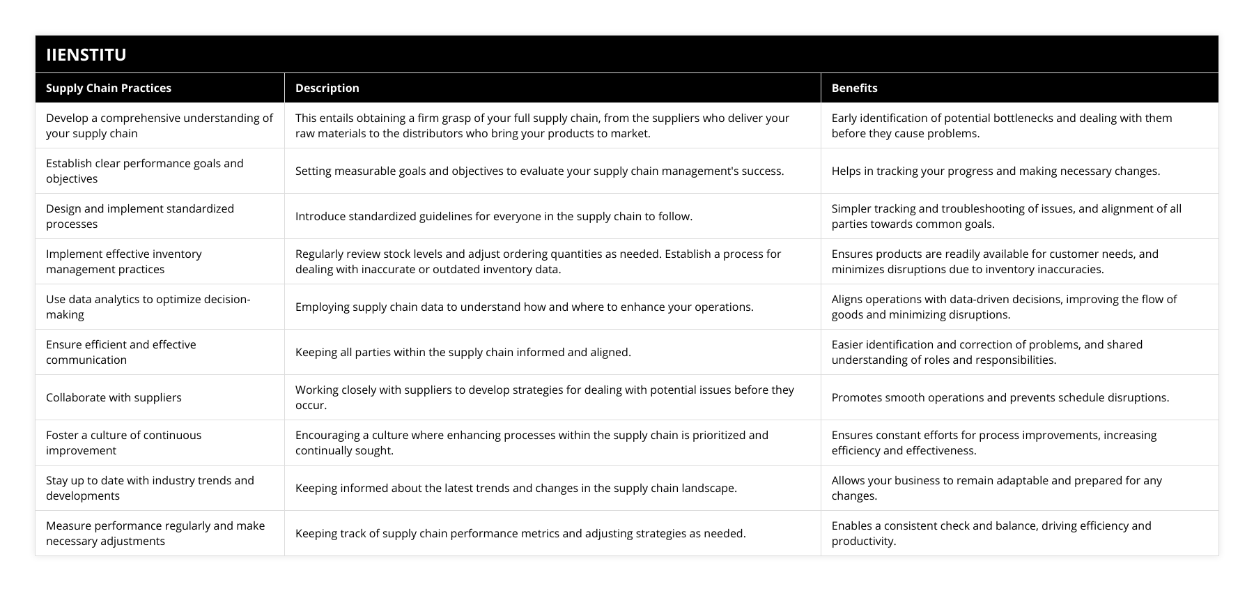 Develop a comprehensive understanding of your supply chain, This entails obtaining a firm grasp of your full supply chain, from the suppliers who deliver your raw materials to the distributors who bring your products to market, Early identification of potential bottlenecks and dealing with them before they cause problems, Establish clear performance goals and objectives, Setting measurable goals and objectives to evaluate your supply chain management's success, Helps in tracking your progress and making necessary changes, Design and implement standardized processes, Introduce standardized guidelines for everyone in the supply chain to follow, Simpler tracking and troubleshooting of issues, and alignment of all parties towards common goals, Implement effective inventory management practices, Regularly review stock levels and adjust ordering quantities as needed Establish a process for dealing with inaccurate or outdated inventory data, Ensures products are readily available for customer needs, and minimizes disruptions due to inventory inaccuracies, Use data analytics to optimize decision-making, Employing supply chain data to understand how and where to enhance your operations, Aligns operations with data-driven decisions, improving the flow of goods and minimizing disruptions, Ensure efficient and effective communication, Keeping all parties within the supply chain informed and aligned, Easier identification and correction of problems, and shared understanding of roles and responsibilities, Collaborate with suppliers, Working closely with suppliers to develop strategies for dealing with potential issues before they occur, Promotes smooth operations and prevents schedule disruptions, Foster a culture of continuous improvement, Encouraging a culture where enhancing processes within the supply chain is prioritized and continually sought, Ensures constant efforts for process improvements, increasing efficiency and effectiveness, Stay up to date with industry trends and developments, Keeping informed about the latest trends and changes in the supply chain landscape, Allows your business to remain adaptable and prepared for any changes, Measure performance regularly and make necessary adjustments, Keeping track of supply chain performance metrics and adjusting strategies as needed, Enables a consistent check and balance, driving efficiency and productivity