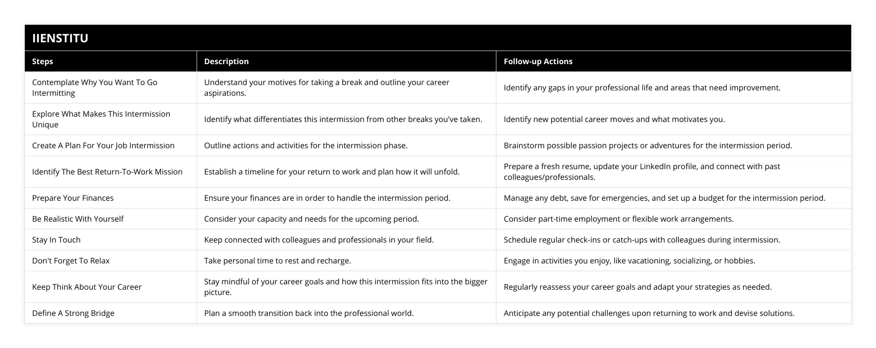 Contemplate Why You Want To Go Intermitting, Understand your motives for taking a break and outline your career aspirations, Identify any gaps in your professional life and areas that need improvement, Explore What Makes This Intermission Unique, Identify what differentiates this intermission from other breaks you've taken, Identify new potential career moves and what motivates you, Create A Plan For Your Job Intermission, Outline actions and activities for the intermission phase, Brainstorm possible passion projects or adventures for the intermission period, Identify The Best Return-To-Work Mission, Establish a timeline for your return to work and plan how it will unfold, Prepare a fresh resume, update your LinkedIn profile, and connect with past colleagues/professionals, Prepare Your Finances, Ensure your finances are in order to handle the intermission period, Manage any debt, save for emergencies, and set up a budget for the intermission period, Be Realistic With Yourself, Consider your capacity and needs for the upcoming period, Consider part-time employment or flexible work arrangements, Stay In Touch, Keep connected with colleagues and professionals in your field, Schedule regular check-ins or catch-ups with colleagues during intermission, Don't Forget To Relax, Take personal time to rest and recharge, Engage in activities you enjoy, like vacationing, socializing, or hobbies, Keep Think About Your Career, Stay mindful of your career goals and how this intermission fits into the bigger picture, Regularly reassess your career goals and adapt your strategies as needed, Define A Strong Bridge, Plan a smooth transition back into the professional world, Anticipate any potential challenges upon returning to work and devise solutions
