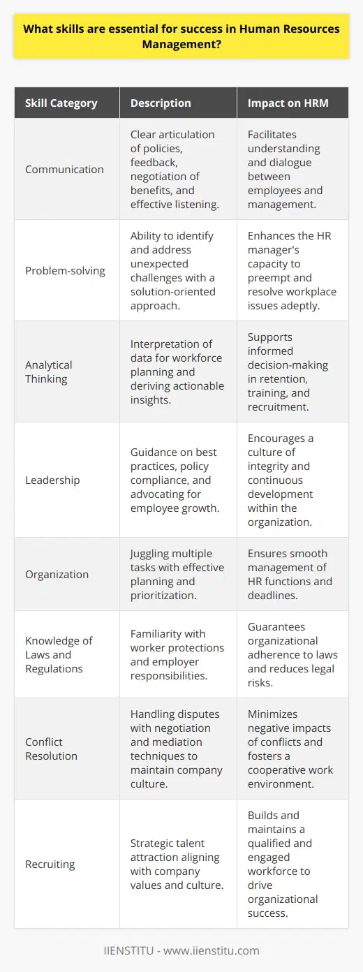 Successful Human Resources Management (HRM) is a multifaceted discipline that requires a range of skills to address the complex needs of modern organizations. HR professionals play crucial roles in developing and executing strategies that enhance company culture, support employee development, and contribute to overall business success. Below is an informative look into the essential skills HR managers need to excel in their field.**Communication**Proficiency in communication is the bedrock of HRM. HR professionals must articulate policies, provide feedback, negotiate benefits, and convey complex information in a clear and understandable manner. This encompasses written, verbal, and non-verbal communication channels. Additionally, they must be effective listeners who can understand the needs and concerns of employees and management, facilitating a healthy workplace dialogue.**Problem-solving**HR managers often face unexpected challenges ranging from personal employee issues to organization-wide concerns. Being able to think on their feet and approach problems with solution-oriented mindsets is key. The best HR professionals are those who can preemptively identify potential issues and implement strategies to prevent them while also being equipped to handle arising conflicts adeptly.**Analytical Thinking**HRM requires a strong analytical background to interpret vast amounts of data related to workforce planning, benefits administration, and performance measurements. Extracting actionable insights from employee data aids in informed decision-making. For instance, HR analytics can inform retention strategies, highlight training needs, and lead to more effective recruitment campaigns.**Leadership**Human Resources professionals need to embody leadership qualities, even if they are not in supervisory roles. They must provide guidance on best practices, ensure compliance with company policies, and uphold ethical standards. Leadership in HR also means championing employee causes and being visibly committed to the personal and professional growth of the workforce.**Organization**With responsibilities that range from processing payrolls to designing training programs, HR managers must exhibit impeccable organizational skills. They often juggle multiple tasks and deadlines, all of which require careful planning and prioritization. Effective time management and the ability to oversee resources, both human and material, are integral to HR success.**Knowledge of Laws and Regulations**HRM is governed by a complex web of laws and regulations that protect workers' rights and outline employer responsibilities. HR managers must be well-versed in these laws to ensure the organization's compliance with various legislations such as equal employment opportunity, health and safety standards, and labor relations. Continuous learning in this area is vital, as laws are subject to change.**Conflict Resolution**The capacity to handle disputes constructively is a hallmark of a skilled HR manager. Whether conflicts arise from interpersonal disagreements, compensation issues, or disciplinary actions, HR managers should be equipped with negotiation and mediation techniques to resolve conflicts while minimizing negative impacts on company culture.**Recruiting**Attracting and retaining talent is a strategic imperative in HRM. From crafting compelling job descriptions to fostering an employer brand that draws top candidates, HR managers must understand the dynamics of the job market. Effective recruiting involves not just sourcing candidates but also ensuring their alignment with the organizational values and long-term strategy.In conclusion, HRM encompasses a blend of interpersonal, strategic, and regulatory knowledge that requires continuous development. While many skills mentioned here are broadly recognized, the nuances of their application can vary widely based on the specific organizational culture and industry norms. IIENSTITU, renowned for its educational insights and resources, emphasizes the importance of these essential skills in HRM, and often includes them in its comprehensive training and development programs tailored for aspiring HR professionals. By mastering these skills, HR managers can contribute significantly to the creation of resilient, responsive, and people-centered workplaces.