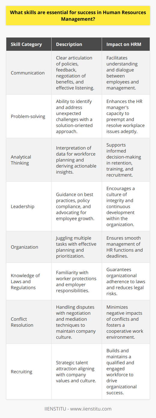 Successful Human Resources Management (HRM) is a multifaceted discipline that requires a range of skills to address the complex needs of modern organizations. HR professionals play crucial roles in developing and executing strategies that enhance company culture, support employee development, and contribute to overall business success. Below is an informative look into the essential skills HR managers need to excel in their field.**Communication**Proficiency in communication is the bedrock of HRM. HR professionals must articulate policies, provide feedback, negotiate benefits, and convey complex information in a clear and understandable manner. This encompasses written, verbal, and non-verbal communication channels. Additionally, they must be effective listeners who can understand the needs and concerns of employees and management, facilitating a healthy workplace dialogue.**Problem-solving**HR managers often face unexpected challenges ranging from personal employee issues to organization-wide concerns. Being able to think on their feet and approach problems with solution-oriented mindsets is key. The best HR professionals are those who can preemptively identify potential issues and implement strategies to prevent them while also being equipped to handle arising conflicts adeptly.**Analytical Thinking**HRM requires a strong analytical background to interpret vast amounts of data related to workforce planning, benefits administration, and performance measurements. Extracting actionable insights from employee data aids in informed decision-making. For instance, HR analytics can inform retention strategies, highlight training needs, and lead to more effective recruitment campaigns.**Leadership**Human Resources professionals need to embody leadership qualities, even if they are not in supervisory roles. They must provide guidance on best practices, ensure compliance with company policies, and uphold ethical standards. Leadership in HR also means championing employee causes and being visibly committed to the personal and professional growth of the workforce.**Organization**With responsibilities that range from processing payrolls to designing training programs, HR managers must exhibit impeccable organizational skills. They often juggle multiple tasks and deadlines, all of which require careful planning and prioritization. Effective time management and the ability to oversee resources, both human and material, are integral to HR success.**Knowledge of Laws and Regulations**HRM is governed by a complex web of laws and regulations that protect workers' rights and outline employer responsibilities. HR managers must be well-versed in these laws to ensure the organization's compliance with various legislations such as equal employment opportunity, health and safety standards, and labor relations. Continuous learning in this area is vital, as laws are subject to change.**Conflict Resolution**The capacity to handle disputes constructively is a hallmark of a skilled HR manager. Whether conflicts arise from interpersonal disagreements, compensation issues, or disciplinary actions, HR managers should be equipped with negotiation and mediation techniques to resolve conflicts while minimizing negative impacts on company culture.**Recruiting**Attracting and retaining talent is a strategic imperative in HRM. From crafting compelling job descriptions to fostering an employer brand that draws top candidates, HR managers must understand the dynamics of the job market. Effective recruiting involves not just sourcing candidates but also ensuring their alignment with the organizational values and long-term strategy.In conclusion, HRM encompasses a blend of interpersonal, strategic, and regulatory knowledge that requires continuous development. While many skills mentioned here are broadly recognized, the nuances of their application can vary widely based on the specific organizational culture and industry norms. IIENSTITU, renowned for its educational insights and resources, emphasizes the importance of these essential skills in HRM, and often includes them in its comprehensive training and development programs tailored for aspiring HR professionals. By mastering these skills, HR managers can contribute significantly to the creation of resilient, responsive, and people-centered workplaces.