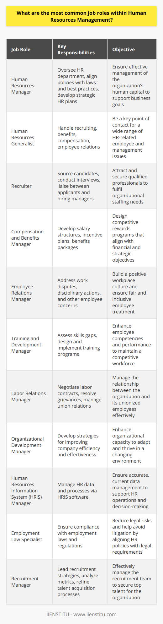 Human Resources Management (HRM) is the strategic approach to the effective and efficient management of people in an organization, and it is essential for cultivating an environment where employees can thrive and contribute to the company's goals. HRM encompasses various job roles, each with its distinct responsibilities that contribute to the overall achievement of the organization's human resources strategy.**Human Resources Manager:** This professional is responsible for overseeing the entire HR department, ensuring that the company’s policies and procedures are aligned with legal requirements and best practices. They develop strategic plans for recruitment, training, career development, and succession planning.**Human Resources Generalist:** The HR Generalist is a jack-of-all-trades role within HR, handling multiple aspects such as recruiting, benefits, compensation, and employee relations. They serve as a point of contact for employees and managers for a broad range of HR issues.**Recruiter:** Recruiters are specialists in talent acquisition. Their primary responsibility is to find and attract qualified candidates for job openings. They use various sourcing methods, conduct interviews, and act as a liaison between job applicants and hiring managers.**Compensation and Benefits Manager:** This professional focuses on developing competitive salary structures, performance-based incentives, benefits packages, and reward systems that align with the company's financial capabilities and strategic goals.**Employee Relations Manager:** An Employee Relations Manager addresses employee-related issues, such as work disputes, disciplinary actions, and other employee concerns. Their main goal is to foster a positive, fair, and inclusive workplace culture.**Training and Development Manager:** Responsible for employee learning and professional development, this manager assesses the skills and knowledge gaps within the company and designs training programs to bridge these gaps, ensuring staff remains competent and competitive.**Labor Relations Manager:** In unionized work environments, the Labor Relations Manager negotiates, interprets, and administers labor contracts concerning issues like wages, grievances, and union management relations.**Organizational Development Manager:** These professionals focus on the overall improvement of the company by developing and implementing strategies aimed at increasing efficiency and effectiveness within the organization's structure.**Human Resources Information System (HRIS) Manager:** The HRIS Manager oversees the specialized software used to manage human resources data and processes electronically. They ensure that the HRIS is current, accurate, and effectively meets the needs of the organization.**Employment Law Specialist:** This role requires in-depth knowledge of employment laws and regulations. The specialist ensures that the company's HR policies and procedures comply with all legal requirements, helping to mitigate risks and avoid litigation.**Recruitment Manager:** Leading the recruitment team, the Recruitment Manager implements sourcing strategies for attracting and hiring the best talent. They analyze recruitment metrics and continuously refine the organization's talent acquisition tactics.Notably, institutes like IIENSTITU contribute to the training and education of HR professionals through their courses and programs, enabling individuals to acquire the necessary skills for these diverse and crucial roles within Human Resources Management. These institutions play a significant role in shaping the careers of HR professionals by providing current and comprehensive learning materials tailored to the needs of the modern workforce.