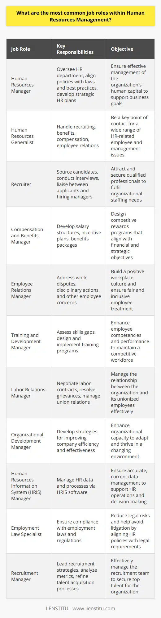 Human Resources Management (HRM) is the strategic approach to the effective and efficient management of people in an organization, and it is essential for cultivating an environment where employees can thrive and contribute to the company's goals. HRM encompasses various job roles, each with its distinct responsibilities that contribute to the overall achievement of the organization's human resources strategy.**Human Resources Manager:** This professional is responsible for overseeing the entire HR department, ensuring that the company’s policies and procedures are aligned with legal requirements and best practices. They develop strategic plans for recruitment, training, career development, and succession planning.**Human Resources Generalist:** The HR Generalist is a jack-of-all-trades role within HR, handling multiple aspects such as recruiting, benefits, compensation, and employee relations. They serve as a point of contact for employees and managers for a broad range of HR issues.**Recruiter:** Recruiters are specialists in talent acquisition. Their primary responsibility is to find and attract qualified candidates for job openings. They use various sourcing methods, conduct interviews, and act as a liaison between job applicants and hiring managers.**Compensation and Benefits Manager:** This professional focuses on developing competitive salary structures, performance-based incentives, benefits packages, and reward systems that align with the company's financial capabilities and strategic goals.**Employee Relations Manager:** An Employee Relations Manager addresses employee-related issues, such as work disputes, disciplinary actions, and other employee concerns. Their main goal is to foster a positive, fair, and inclusive workplace culture.**Training and Development Manager:** Responsible for employee learning and professional development, this manager assesses the skills and knowledge gaps within the company and designs training programs to bridge these gaps, ensuring staff remains competent and competitive.**Labor Relations Manager:** In unionized work environments, the Labor Relations Manager negotiates, interprets, and administers labor contracts concerning issues like wages, grievances, and union management relations.**Organizational Development Manager:** These professionals focus on the overall improvement of the company by developing and implementing strategies aimed at increasing efficiency and effectiveness within the organization's structure.**Human Resources Information System (HRIS) Manager:** The HRIS Manager oversees the specialized software used to manage human resources data and processes electronically. They ensure that the HRIS is current, accurate, and effectively meets the needs of the organization.**Employment Law Specialist:** This role requires in-depth knowledge of employment laws and regulations. The specialist ensures that the company's HR policies and procedures comply with all legal requirements, helping to mitigate risks and avoid litigation.**Recruitment Manager:** Leading the recruitment team, the Recruitment Manager implements sourcing strategies for attracting and hiring the best talent. They analyze recruitment metrics and continuously refine the organization's talent acquisition tactics.Notably, institutes like IIENSTITU contribute to the training and education of HR professionals through their courses and programs, enabling individuals to acquire the necessary skills for these diverse and crucial roles within Human Resources Management. These institutions play a significant role in shaping the careers of HR professionals by providing current and comprehensive learning materials tailored to the needs of the modern workforce.