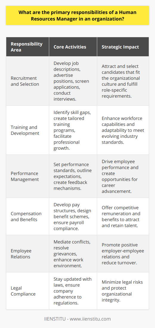 The Human Resources Manager is a pivotal figure within an organization, responsible for managing and guiding the HR department's functions and nurturing the company's most valuable asset – its people. This role involves wearing multiple hats and striking a balance between the needs of the workforce and the objectives of the organization.**Recruitment and Selection**A key role of the HR Manager is to streamline the entire recruitment process. The development of accurate job descriptions, along with strategic placement of job advertisements, is vital for attracting the right talent. Meticulous review of applications and conducting insightful interviews are critical in identifying candidates who not only have the required skills but also align with the company’s culture and values.**Training and Development**An HR Manager must assess the skills gap within the organization and introduce tailored training programs aimed at bridging these gaps. They are tasked with nurturing an environment of continuous professional development, which involves not only technical skill enhancement but also leadership training and soft skills improvement. This aspect of their role ensures that the workforce evolves to meet the demands of an ever-changing industry landscape.**Performance Management**Designing and sustaining a transparent performance management system falls under the purview of an HR Manager. They collaborate with various departments to set achievable but challenging performance standards, outline clear expectations, and provide feedback mechanisms. Such systems are not only used for appraisal purposes but also as foundations for career progression and talent retention strategies.**Compensation and Benefits**A well-conceived compensation strategy, crafted by an HR Manager, can be a powerful tool for attracting and retaining high-caliber talent. This entails establishing competitive pay structures, offering comprehensive benefit packages, and ensuring payroll compliance. Understanding market trends and employee expectations is essential for developing a compensation plan that is both rewarding for employees and sustainable for the organization.**Employee Relations**HR Managers are at the forefront of building a robust employer-employee relationship. Their role involves mediating disputes, addressing grievances, and suggesting solutions that align with both employee well-being and the company's policies. They are also instrumental in creating an engaging work environment that promotes morale and reduces turnover.**Legal Compliance**Given the complex web of employment legislation, HR Managers have a fundamental duty to navigate and ensure adherence to these laws. They must stay abreast of legal updates, such as changes in labor laws, tax regulations, and health and safety requirements. This protective function safeguards the company against legal repercussions and upholds an organization's integrity.In encapsulation, the HR Manager's role is multi-dimensional, interlinking several core aspects of managing human capital. From recruiting and nurturing talent to fostering a compliant and conducive workplace, the HR Manager's contributions are integral to the health and effectiveness of an organization’s operations. Through a combination of strategic planning and interpersonal skills, they play a critical part in cultivating an environment where both employees and the company can thrive and achieve their full potential.