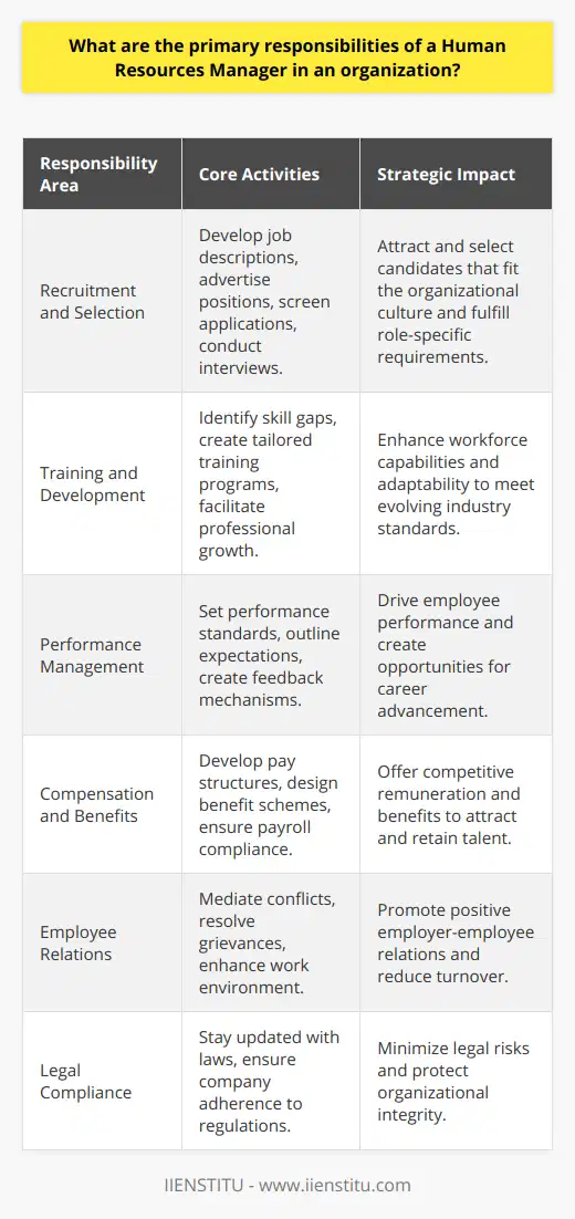 The Human Resources Manager is a pivotal figure within an organization, responsible for managing and guiding the HR department's functions and nurturing the company's most valuable asset – its people. This role involves wearing multiple hats and striking a balance between the needs of the workforce and the objectives of the organization.**Recruitment and Selection**A key role of the HR Manager is to streamline the entire recruitment process. The development of accurate job descriptions, along with strategic placement of job advertisements, is vital for attracting the right talent. Meticulous review of applications and conducting insightful interviews are critical in identifying candidates who not only have the required skills but also align with the company’s culture and values.**Training and Development**An HR Manager must assess the skills gap within the organization and introduce tailored training programs aimed at bridging these gaps. They are tasked with nurturing an environment of continuous professional development, which involves not only technical skill enhancement but also leadership training and soft skills improvement. This aspect of their role ensures that the workforce evolves to meet the demands of an ever-changing industry landscape.**Performance Management**Designing and sustaining a transparent performance management system falls under the purview of an HR Manager. They collaborate with various departments to set achievable but challenging performance standards, outline clear expectations, and provide feedback mechanisms. Such systems are not only used for appraisal purposes but also as foundations for career progression and talent retention strategies.**Compensation and Benefits**A well-conceived compensation strategy, crafted by an HR Manager, can be a powerful tool for attracting and retaining high-caliber talent. This entails establishing competitive pay structures, offering comprehensive benefit packages, and ensuring payroll compliance. Understanding market trends and employee expectations is essential for developing a compensation plan that is both rewarding for employees and sustainable for the organization.**Employee Relations**HR Managers are at the forefront of building a robust employer-employee relationship. Their role involves mediating disputes, addressing grievances, and suggesting solutions that align with both employee well-being and the company's policies. They are also instrumental in creating an engaging work environment that promotes morale and reduces turnover.**Legal Compliance**Given the complex web of employment legislation, HR Managers have a fundamental duty to navigate and ensure adherence to these laws. They must stay abreast of legal updates, such as changes in labor laws, tax regulations, and health and safety requirements. This protective function safeguards the company against legal repercussions and upholds an organization's integrity.In encapsulation, the HR Manager's role is multi-dimensional, interlinking several core aspects of managing human capital. From recruiting and nurturing talent to fostering a compliant and conducive workplace, the HR Manager's contributions are integral to the health and effectiveness of an organization’s operations. Through a combination of strategic planning and interpersonal skills, they play a critical part in cultivating an environment where both employees and the company can thrive and achieve their full potential.