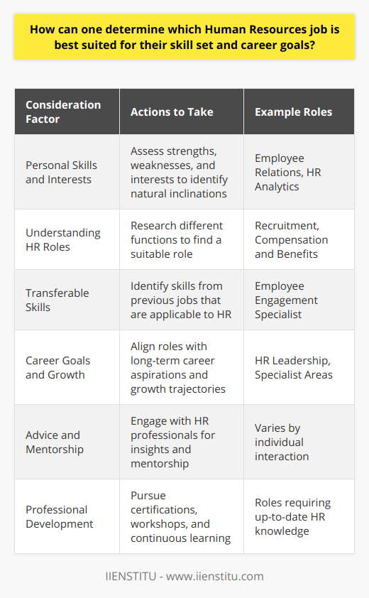 Choosing the right Human Resources (HR) job that fits one's skill set and career goals requires a mix of self-assessment and market understanding. It begins by thoroughly analyzing one's skills, interests, experiences, and goals, and then mapping these to the diverse range of roles available in the HR field.**Personal Skills and Interests**The first step is introspection. Taking a deep dive into personal strengths, weaknesses, and interests helps in identifying what one naturally gravitates towards. Someone with strong interpersonal skills may thrive in employee relations, while another with a flair for numbers and data might be better suited for a role in HR analytics or compensation and benefits.**Understanding HR Roles**The HR domain is diverse, and each role demands a specific skill set. It's critical to research and understand different functions:- **Recruitment and Talent Acquisition:** Requires strong communication skills, the ability to network, and an understanding of hiring strategies.- **Employee Relations:** Calls for conflict resolution skills, empathy, and knowledge of labor laws.- **Learning and Development:** Suits those who are good at identifying skills gaps and planning educational programs.- **Compensation and Benefits:** Ideal for individuals with a knack for strategy and numeracy skills.**Transferable Skills**It's helpful to identify transferable skills from previous jobs which can apply to HR. For example, those coming from a customer service background may have an advantage in employee engagement roles due to their experience in addressing customer inquiries and resolving issues.**Career Goals and Growth**Individuals should align potential HR roles with their long-term career aspirations. Whether aiming for a leadership position or a specialist area within HR, understanding the growth trajectory of different roles is key. Some may prioritize roles offering broader experiences for future leadership, while others might focus on becoming an expert in a niche area.**Advice and Mentorship**Speaking with HR professionals can provide insights into the day-to-day realities of various roles. Networking with those in the field or seeking a mentor can guide individuals towards understanding which roles might fit their personality and skills best.**Professional Development**Investing in professional growth is paramount. Continuous learning can hone existing skills and develop new ones. Many professionals pursue certifications from institutions like IIENSTITU, or attend workshops and seminars to stay abreast of HR trends and best practices, which can clarify which roles might be a good fit.In conclusion, determining the right HR job entails a combination of self-reflection, understanding the plethora of roles in HR, leveraging transferable skills, aligning with career goals, seeking professional insight, and committing to lifelong learning. With this approach, individuals can make informed decisions about their career paths in Human Resources and find a role that not only fits their skill set but also propels them towards their professional objectives.
