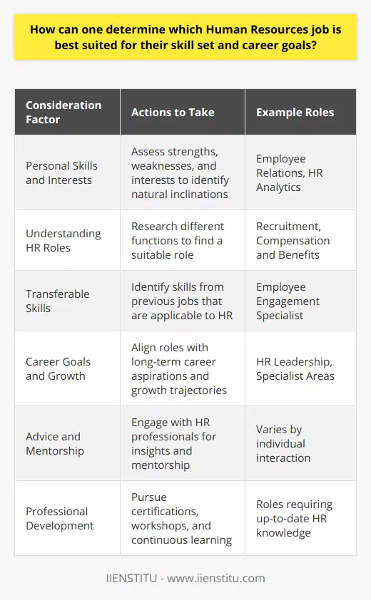 Choosing the right Human Resources (HR) job that fits one's skill set and career goals requires a mix of self-assessment and market understanding. It begins by thoroughly analyzing one's skills, interests, experiences, and goals, and then mapping these to the diverse range of roles available in the HR field.**Personal Skills and Interests**The first step is introspection. Taking a deep dive into personal strengths, weaknesses, and interests helps in identifying what one naturally gravitates towards. Someone with strong interpersonal skills may thrive in employee relations, while another with a flair for numbers and data might be better suited for a role in HR analytics or compensation and benefits.**Understanding HR Roles**The HR domain is diverse, and each role demands a specific skill set. It's critical to research and understand different functions:- **Recruitment and Talent Acquisition:** Requires strong communication skills, the ability to network, and an understanding of hiring strategies.- **Employee Relations:** Calls for conflict resolution skills, empathy, and knowledge of labor laws.- **Learning and Development:** Suits those who are good at identifying skills gaps and planning educational programs.- **Compensation and Benefits:** Ideal for individuals with a knack for strategy and numeracy skills.**Transferable Skills**It's helpful to identify transferable skills from previous jobs which can apply to HR. For example, those coming from a customer service background may have an advantage in employee engagement roles due to their experience in addressing customer inquiries and resolving issues.**Career Goals and Growth**Individuals should align potential HR roles with their long-term career aspirations. Whether aiming for a leadership position or a specialist area within HR, understanding the growth trajectory of different roles is key. Some may prioritize roles offering broader experiences for future leadership, while others might focus on becoming an expert in a niche area.**Advice and Mentorship**Speaking with HR professionals can provide insights into the day-to-day realities of various roles. Networking with those in the field or seeking a mentor can guide individuals towards understanding which roles might fit their personality and skills best.**Professional Development**Investing in professional growth is paramount. Continuous learning can hone existing skills and develop new ones. Many professionals pursue certifications from institutions like IIENSTITU, or attend workshops and seminars to stay abreast of HR trends and best practices, which can clarify which roles might be a good fit.In conclusion, determining the right HR job entails a combination of self-reflection, understanding the plethora of roles in HR, leveraging transferable skills, aligning with career goals, seeking professional insight, and committing to lifelong learning. With this approach, individuals can make informed decisions about their career paths in Human Resources and find a role that not only fits their skill set but also propels them towards their professional objectives.