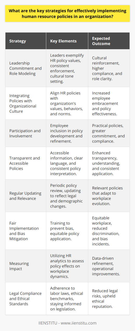 Effective implementation of human resource policies is fundamental to the success of any organization. It is critical for maintaining a productive work environment, ensuring legal compliance, and fostering employee satisfaction. Below we discuss some of the key strategies that can help organizations effectively execute their HR policies:1. Leadership Commitment and Role Modeling:To begin with, leaders must exhibit a strong commitment to the human resource policies themselves. Leaders who demonstrate the values and behaviors espoused in HR policies serve as powerful role models for the rest of the organization. When leadership consistently enforces and adheres to these policies, it sets a cultural tone that emphasizes their importance.2. Integrating Policies with Organizational Culture:HR policies should not stand apart from the organizational culture; instead, they need to be an integral part of it. This means that they should reflect and reinforce the values, behaviors, and norms that define the organization's culture. When HR policies are in harmony with the culture, employees are more likely to embrace them as they see them as an extension of the organization's identity.3. Participation and Involvement:Including employees in the development and refinement of HR policies can enhance their effectiveness and acceptance. Employee involvement ensures that policies are practical and consider the perspectives of those affected by them. This participatory approach can also lead to higher levels of commitment and compliance.4. Transparent and Accessible Policies:Policies should be easily accessible and written in clear, concise language. Having an accessible employee handbook or a dedicated section on the company intranet where employees can refer to HR policies anytime promotes transparency and understanding. The use of plain language helps prevent misunderstandings and ensures that policies are interpreted consistently.5. Regular Updating and Relevance:The dynamic nature of the workplace means that HR policies can quickly become outdated. Organizations must regularly review and update policies to reflect changes in law, technology, and workforce demographics. Policies that evolve with the changing needs of the organization remain relevant and effective over time.6. Fair Implementation and Bias Mitigation:Equitable policy implementation is essential. Organizations must be vigilant to prevent unconscious bias and ensure that policies are applied fairly to all employees. This might involve training for managers on impartial decision-making or developing mechanisms to review decisions for potential bias.7. Measuring Impact:Tracking the impact of HR policies on the organization is crucial. The use of HR analytics can help in understanding how policies are affecting various aspects of the workplace, such as engagement levels, turnover rates, and productivity. Based on these findings, organizations can make data-driven decisions to refine or overhaul their policies as needed.8. Legal Compliance and Ethical Standards:HR policies must always comply with relevant labor laws and ethical standards. This means staying informed about current and upcoming legislation and ensuring that policies meet statutory requirements. Legal compliance not only protects the organization from potential liabilities but also upholds its ethical standing.By integrating these strategies, organizations can establish a robust foundation for the implementation of human resource policies that support both their operational goals and their employees' needs. While these strategies are not exhaustive, they provide a strong framework for any organization looking to enhance the effectiveness of its HR policy implementation.