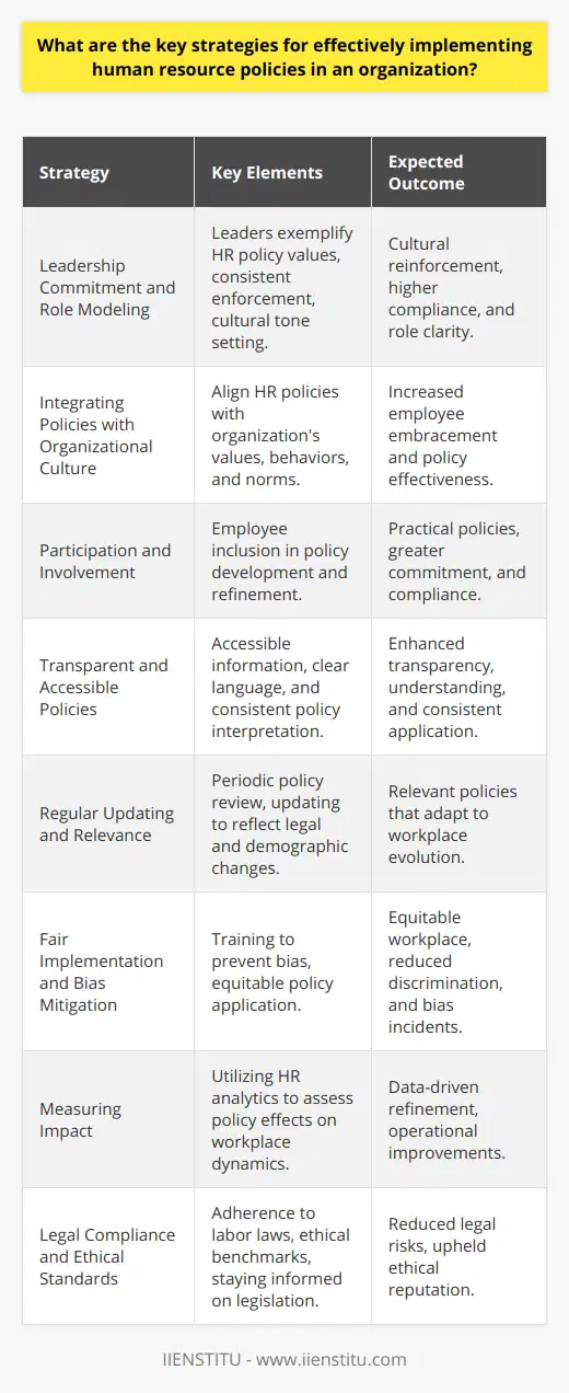 Effective implementation of human resource policies is fundamental to the success of any organization. It is critical for maintaining a productive work environment, ensuring legal compliance, and fostering employee satisfaction. Below we discuss some of the key strategies that can help organizations effectively execute their HR policies:1. Leadership Commitment and Role Modeling:To begin with, leaders must exhibit a strong commitment to the human resource policies themselves. Leaders who demonstrate the values and behaviors espoused in HR policies serve as powerful role models for the rest of the organization. When leadership consistently enforces and adheres to these policies, it sets a cultural tone that emphasizes their importance.2. Integrating Policies with Organizational Culture:HR policies should not stand apart from the organizational culture; instead, they need to be an integral part of it. This means that they should reflect and reinforce the values, behaviors, and norms that define the organization's culture. When HR policies are in harmony with the culture, employees are more likely to embrace them as they see them as an extension of the organization's identity.3. Participation and Involvement:Including employees in the development and refinement of HR policies can enhance their effectiveness and acceptance. Employee involvement ensures that policies are practical and consider the perspectives of those affected by them. This participatory approach can also lead to higher levels of commitment and compliance.4. Transparent and Accessible Policies:Policies should be easily accessible and written in clear, concise language. Having an accessible employee handbook or a dedicated section on the company intranet where employees can refer to HR policies anytime promotes transparency and understanding. The use of plain language helps prevent misunderstandings and ensures that policies are interpreted consistently.5. Regular Updating and Relevance:The dynamic nature of the workplace means that HR policies can quickly become outdated. Organizations must regularly review and update policies to reflect changes in law, technology, and workforce demographics. Policies that evolve with the changing needs of the organization remain relevant and effective over time.6. Fair Implementation and Bias Mitigation:Equitable policy implementation is essential. Organizations must be vigilant to prevent unconscious bias and ensure that policies are applied fairly to all employees. This might involve training for managers on impartial decision-making or developing mechanisms to review decisions for potential bias.7. Measuring Impact:Tracking the impact of HR policies on the organization is crucial. The use of HR analytics can help in understanding how policies are affecting various aspects of the workplace, such as engagement levels, turnover rates, and productivity. Based on these findings, organizations can make data-driven decisions to refine or overhaul their policies as needed.8. Legal Compliance and Ethical Standards:HR policies must always comply with relevant labor laws and ethical standards. This means staying informed about current and upcoming legislation and ensuring that policies meet statutory requirements. Legal compliance not only protects the organization from potential liabilities but also upholds its ethical standing.By integrating these strategies, organizations can establish a robust foundation for the implementation of human resource policies that support both their operational goals and their employees' needs. While these strategies are not exhaustive, they provide a strong framework for any organization looking to enhance the effectiveness of its HR policy implementation.