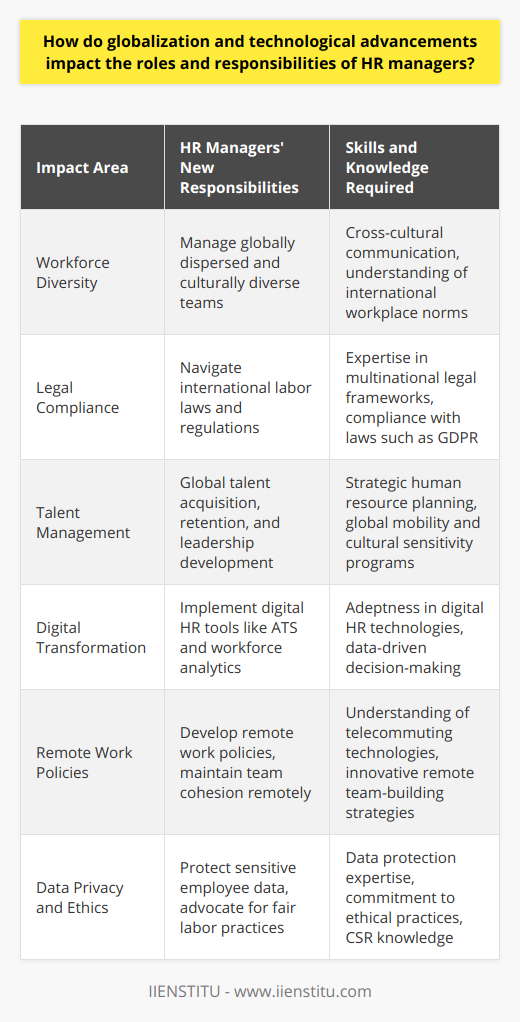 Globalization and technological advancements have substantially reshaped the business landscape, demanding that human resource (HR) managers adapt to meet changing needs and expectations. One prominent effect of globalization on HR management is the expansion of workforce diversity. HR managers now oversee teams that may span continents, cultures, and time zones, necessitating a refinement of their skills in cross-cultural communication and management. A keen awareness of the nuances of cultural expectations and workplace norms across different regions is critical to facilitate effective collaboration and prevent misunderstandings. Moreover, the legal framework within which multinational companies must operate has grown increasingly complex, compelling HR professionals to become experts in international labor laws and regulations.In response to globalization, HR managers also play a vital role in organizational strategies that involve geographic expansion, international mergers and acquisitions, and strategic partnerships. They must strategize global talent acquisition and retention, navigate varied compensation and benefits expectations, and develop leaders who can flourish in an international corporate environment. Furthermore, HR managers are tasked with employee development that includes global mobility programs and cultural sensitivity training.The technological revolution, particularly the rise of digitalization and artificial intelligence, has revolutionized HR practices. Recruitment processes have been transformed through Applicant Tracking Systems (ATS) and the use of social media to reach broader talent pools. HR managers now leverage analytics to make data-driven decisions regarding talent management, workforce planning, and measuring employee engagement. Workforce management software enables the monitoring and analysis of productivity patterns, benefitting both in-house and remote teams.Speaking of remote work, the blend of globalization and advancements in information and communication technologies has paved the way for telecommuting to become a norm in many sectors. This mode of work requires HR managers to develop and implement remote work policies that encapsulate everything from work hours to data security measures. It also involves innovating ways to maintain team cohesion and company culture, which is particularly challenging when employees are scattered across the globe.Ethical considerations have gained prominence in this global and digital HR landscape. HR managers are at the forefront of safeguarding data privacy. They must establish robust frameworks to protect sensitive employee data against breaches and ensure compliance with international data protection laws such as the General Data Protection Regulation (GDPR). Additionally, the cultural and ethical manifold that globalization presents demands that HR managers be well-versed in fair labor practices and committed to promoting corporate social responsibility.In summary, globalization and technological advancements have necessitated a progressive transformation in the roles and responsibilities of HR managers. They must now serve not only as custodians of employee welfare and organizational culture but also as strategic partners, technological innovators, and ethical gatekeepers in a global and digital workspace. To succeed, HR managers will continue to need a fusion of global acumen, technological savvy, and ethical fortitude to navigate the evolving corporate world.