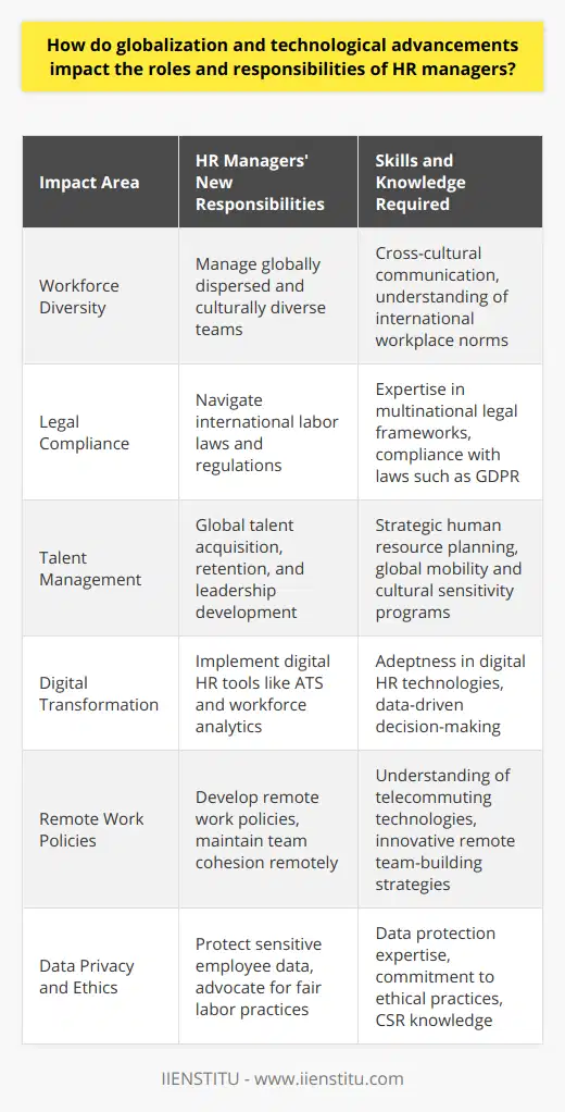 Globalization and technological advancements have substantially reshaped the business landscape, demanding that human resource (HR) managers adapt to meet changing needs and expectations. One prominent effect of globalization on HR management is the expansion of workforce diversity. HR managers now oversee teams that may span continents, cultures, and time zones, necessitating a refinement of their skills in cross-cultural communication and management. A keen awareness of the nuances of cultural expectations and workplace norms across different regions is critical to facilitate effective collaboration and prevent misunderstandings. Moreover, the legal framework within which multinational companies must operate has grown increasingly complex, compelling HR professionals to become experts in international labor laws and regulations.In response to globalization, HR managers also play a vital role in organizational strategies that involve geographic expansion, international mergers and acquisitions, and strategic partnerships. They must strategize global talent acquisition and retention, navigate varied compensation and benefits expectations, and develop leaders who can flourish in an international corporate environment. Furthermore, HR managers are tasked with employee development that includes global mobility programs and cultural sensitivity training.The technological revolution, particularly the rise of digitalization and artificial intelligence, has revolutionized HR practices. Recruitment processes have been transformed through Applicant Tracking Systems (ATS) and the use of social media to reach broader talent pools. HR managers now leverage analytics to make data-driven decisions regarding talent management, workforce planning, and measuring employee engagement. Workforce management software enables the monitoring and analysis of productivity patterns, benefitting both in-house and remote teams.Speaking of remote work, the blend of globalization and advancements in information and communication technologies has paved the way for telecommuting to become a norm in many sectors. This mode of work requires HR managers to develop and implement remote work policies that encapsulate everything from work hours to data security measures. It also involves innovating ways to maintain team cohesion and company culture, which is particularly challenging when employees are scattered across the globe.Ethical considerations have gained prominence in this global and digital HR landscape. HR managers are at the forefront of safeguarding data privacy. They must establish robust frameworks to protect sensitive employee data against breaches and ensure compliance with international data protection laws such as the General Data Protection Regulation (GDPR). Additionally, the cultural and ethical manifold that globalization presents demands that HR managers be well-versed in fair labor practices and committed to promoting corporate social responsibility.In summary, globalization and technological advancements have necessitated a progressive transformation in the roles and responsibilities of HR managers. They must now serve not only as custodians of employee welfare and organizational culture but also as strategic partners, technological innovators, and ethical gatekeepers in a global and digital workspace. To succeed, HR managers will continue to need a fusion of global acumen, technological savvy, and ethical fortitude to navigate the evolving corporate world.