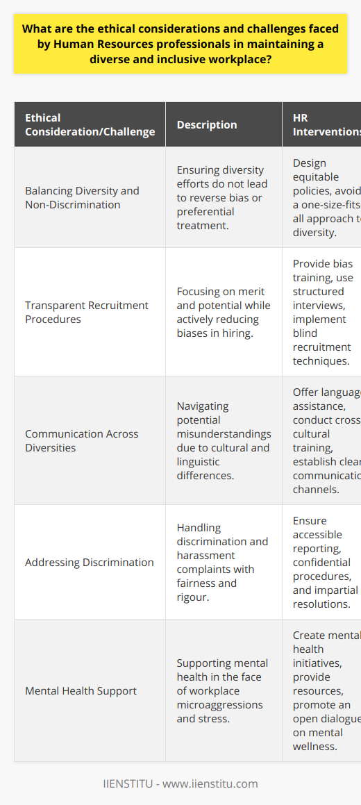Maintaining a diverse and inclusive workplace is fraught with ethical considerations and challenges that necessitate Human Resources (HR) professionals to perform with utmost integrity and vigilance. The imperatives of such a workplace are to ensure that every employee, regardless of their background, feels valued and has equal access to opportunities.Striking a balance between diversity initiatives and non-discrimination is a complex ethical consideration. HR professionals must design and implement practices that promote diversity without creating reverse bias or engendering preferential treatment. Achieving this equilibrium requires nuanced understanding and application of policies that are equitable and not merely equal.A significant part of the solution lies in transparent recruitment procedures, where the focus is on merit and potential while ensuring that the selection process is free of biases, both conscious and unconscious. HR must be adept at identifying and countering such biases, which calls for regular training and education in diversity, equity, and inclusion principles.Effective communication in a diverse workplace can be rife with misunderstandings. Cultural and linguistic diversities can result in differing interpretations of behaviors, gestures, and speech. HR professionals must, therefore, facilitate and encourage clear, respectful, and inclusive communication. Interventions might include language assistance programs and cross-cultural awareness sessions that are tailored to the specific needs of the organization's workforce.Addressing workplace discrimination requires a robust and just approach. HR professionals must ensure that the reporting processes for discrimination and harassment are accessible and guarantee confidentiality. Complaints must be investigated rigorously and resolved in a timely fashion. In doing so, maintaining objectivity is vital; any course of action should be based on facts and fairness, and not influenced by positions or personalities.Ethically tackling mental health within a diverse workforce is also key. Issues such as microaggressions can have insidious impacts on mental well-being. HR professionals must foster an environment where such issues can be discussed and addressed without stigma. Providing mental health resources and education creates a supportive framework through which employees can seek help without fear of judgment or repercussions.In essence, the role of HR in fostering a diverse and inclusive workplace is deeply entrenched in ethical practice. They must ensure that diversity initiatives are conducted with justice and transparency, communication strategies are holistic and considerate of all backgrounds, and that discrimination is addressed with fairness and decisiveness. By doing so, HR professionals not only adhere to ethical standards but also pave the way for a corporate culture that respects and harnesses diversity as a driving force for innovation and inclusive growth.
