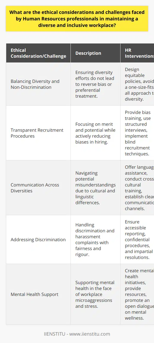 Maintaining a diverse and inclusive workplace is fraught with ethical considerations and challenges that necessitate Human Resources (HR) professionals to perform with utmost integrity and vigilance. The imperatives of such a workplace are to ensure that every employee, regardless of their background, feels valued and has equal access to opportunities.Striking a balance between diversity initiatives and non-discrimination is a complex ethical consideration. HR professionals must design and implement practices that promote diversity without creating reverse bias or engendering preferential treatment. Achieving this equilibrium requires nuanced understanding and application of policies that are equitable and not merely equal.A significant part of the solution lies in transparent recruitment procedures, where the focus is on merit and potential while ensuring that the selection process is free of biases, both conscious and unconscious. HR must be adept at identifying and countering such biases, which calls for regular training and education in diversity, equity, and inclusion principles.Effective communication in a diverse workplace can be rife with misunderstandings. Cultural and linguistic diversities can result in differing interpretations of behaviors, gestures, and speech. HR professionals must, therefore, facilitate and encourage clear, respectful, and inclusive communication. Interventions might include language assistance programs and cross-cultural awareness sessions that are tailored to the specific needs of the organization's workforce.Addressing workplace discrimination requires a robust and just approach. HR professionals must ensure that the reporting processes for discrimination and harassment are accessible and guarantee confidentiality. Complaints must be investigated rigorously and resolved in a timely fashion. In doing so, maintaining objectivity is vital; any course of action should be based on facts and fairness, and not influenced by positions or personalities.Ethically tackling mental health within a diverse workforce is also key. Issues such as microaggressions can have insidious impacts on mental well-being. HR professionals must foster an environment where such issues can be discussed and addressed without stigma. Providing mental health resources and education creates a supportive framework through which employees can seek help without fear of judgment or repercussions.In essence, the role of HR in fostering a diverse and inclusive workplace is deeply entrenched in ethical practice. They must ensure that diversity initiatives are conducted with justice and transparency, communication strategies are holistic and considerate of all backgrounds, and that discrimination is addressed with fairness and decisiveness. By doing so, HR professionals not only adhere to ethical standards but also pave the way for a corporate culture that respects and harnesses diversity as a driving force for innovation and inclusive growth.