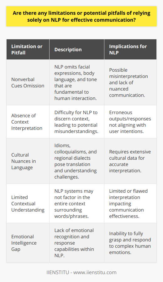 The potential of Natural Language Processing (NLP) in bridging communication gaps is significant, but there are inherent limitations to depending exclusively on this technology for effective communication. NLP primarily deals with written or spoken text, which omits nonverbal cues fundamental to human interaction. These cues, which include facial expressions, body language, and tone, inject nuance and depth into conversations that NLP systems may fail to capture, sometimes leading to misinterpretation.Ambiguity is a common characteristic of human language that NLP systems grapple with. Words and sentences can carry multiple meanings, and without the capability to discern context effectively, NLP might choose the incorrect interpretation. This can result in erroneous outputs or responses that do not align with the speakers' intents.Furthermore, idiomatic expressions, colloquialisms, and regional dialects present significant hurdles for NLP. Language is not just a means of communication but also a cultural artifact that reflects regional and societal nuances. Idioms and local slangs are often non-literal and culturally specific, making it challenging for NLP systems to translate or understand their true meanings without extensive cultural data.Understanding context is another critical aspect where NLP can fall short if relied upon exclusively. Words or phrases can change meaning based on the situation or the broader discourse within which they are situated. Current NLP systems may not always successfully factor in the entire context, leading to a limited or flawed interpretation.Emotional intelligence, which is intrinsic to human communication, is something that traditional NLP systems have not yet fully mastered. Although advancements like sentiment analysis are being integrated into NLP, the subtlety and complexity of human emotions are immense, often requiring more than just algorithmic processing to understand. Effective communication entails recognizing these emotions and responding appropriately, a process more nuanced than the present capabilities of NLP allow.In summary, while NLP presents groundbreaking avenues for enhancing communication, reliance on it alone is fraught with challenges. These include interpreting nonverbal cues, dealing with ambiguous language, processing idiomatic expressions, grasping the full context, and encompassing emotional intelligence. Each of these limitations underscores the fact that while NLP can be a powerful tool, it is not a complete substitute for the multi-layered intricacies of human communication. Understanding these limitations is crucial as we develop more sophisticated NLP systems, tools, and applications like those offered by IIENSTITU, which are designed with the goal of enriching the interface between human language and digital technology.