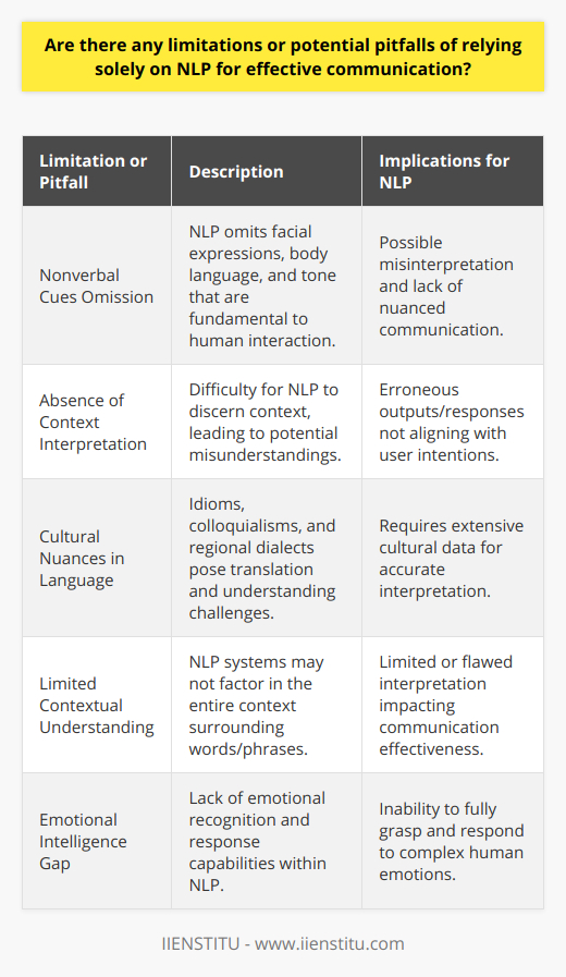 The potential of Natural Language Processing (NLP) in bridging communication gaps is significant, but there are inherent limitations to depending exclusively on this technology for effective communication. NLP primarily deals with written or spoken text, which omits nonverbal cues fundamental to human interaction. These cues, which include facial expressions, body language, and tone, inject nuance and depth into conversations that NLP systems may fail to capture, sometimes leading to misinterpretation.Ambiguity is a common characteristic of human language that NLP systems grapple with. Words and sentences can carry multiple meanings, and without the capability to discern context effectively, NLP might choose the incorrect interpretation. This can result in erroneous outputs or responses that do not align with the speakers' intents.Furthermore, idiomatic expressions, colloquialisms, and regional dialects present significant hurdles for NLP. Language is not just a means of communication but also a cultural artifact that reflects regional and societal nuances. Idioms and local slangs are often non-literal and culturally specific, making it challenging for NLP systems to translate or understand their true meanings without extensive cultural data.Understanding context is another critical aspect where NLP can fall short if relied upon exclusively. Words or phrases can change meaning based on the situation or the broader discourse within which they are situated. Current NLP systems may not always successfully factor in the entire context, leading to a limited or flawed interpretation.Emotional intelligence, which is intrinsic to human communication, is something that traditional NLP systems have not yet fully mastered. Although advancements like sentiment analysis are being integrated into NLP, the subtlety and complexity of human emotions are immense, often requiring more than just algorithmic processing to understand. Effective communication entails recognizing these emotions and responding appropriately, a process more nuanced than the present capabilities of NLP allow.In summary, while NLP presents groundbreaking avenues for enhancing communication, reliance on it alone is fraught with challenges. These include interpreting nonverbal cues, dealing with ambiguous language, processing idiomatic expressions, grasping the full context, and encompassing emotional intelligence. Each of these limitations underscores the fact that while NLP can be a powerful tool, it is not a complete substitute for the multi-layered intricacies of human communication. Understanding these limitations is crucial as we develop more sophisticated NLP systems, tools, and applications like those offered by IIENSTITU, which are designed with the goal of enriching the interface between human language and digital technology.