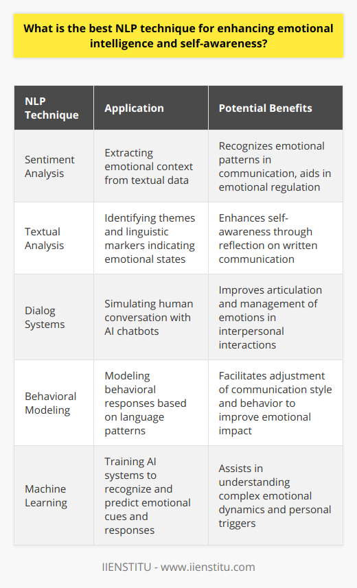 **Introduction to NLP and Emotional Intelligence**Natural Language Processing (NLP), a branch of artificial intelligence (AI), is gaining ground in the quest to improve human emotional intelligence (EI) and self-awareness. While NLP has been traditionally associated with machine understanding of human language, it also has the potential to unlock insights into our emotional landscapes, offering a unique approach to personal development.**Sentiment Analysis for Emotion Recognition**One of the most effective NLP techniques in this domain is Sentiment Analysis. It extracts emotional context from language, which can be used to detect underlying sentiments in textual communication. For instance, an individual can analyze their journal entries or digital communications to uncover habitual emotional patterns. By recognizing these patterns, they can work towards understanding and regulating their feelings more effectively, bolstering their EI.**Textual Analysis for Self-reflection**Textual analysis goes beyond simple sentiment detection; it can uncover thematic elements in written material, such as commonly used phrases or words which might indicate a person's default emotional state or reactions under stress. When someone speaks or writes, they are essentially painting a picture of their internal emotional landscape. By examining this content through NLP, individuals can gain deeper insights into their psyche, thereby fostering greater self-awareness.**Dialog Systems for Interpersonal Skill Development**Interactive dialog systems, such as advanced AI chatbots, mimic human conversation and are excellent tools for practicing emotional regulation and response. These virtual conversational partners can be designed to challenge and encourage users to express their emotions more clearly and thoughtfully. Through such practice, an individual can improve their ability to articulate feelings and manage emotional exchanges in real-world scenarios.**Behavioral Modeling through Language**NLP can model behavioral responses based on language use, enabling recognition and alteration of certain behavioral traits. This application of NLP is particularly helpful for those looking to adjust their communication style or understand the emotional impact of their words on others. By analyzing spoken or written communication, specific cues and triggers can be identified, allowing individuals to make conscious changes to their interaction patterns.**Conclusion: Leveraging NLP for Emotional Growth**In conclusion, several NLP techniques stand out as valuable tools for enhancing emotional intelligence and self-awareness. Sentiment analysis helps in understanding emotional responses, textual analysis deepens self-reflection, dialog systems hone interpersonal skills, and behavioral modeling through language provides a framework for improving communication and behavior. As research and technology continue to advance, NLP can be expected to play an increasingly vital role in the development of personal and emotional insight, helping individuals navigate their emotional worlds with greater clarity and control.