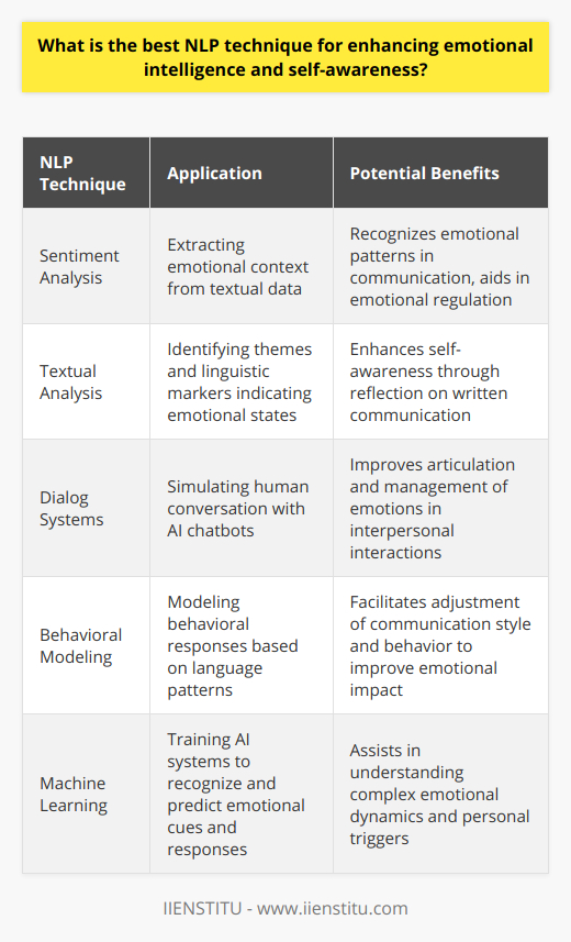 **Introduction to NLP and Emotional Intelligence**Natural Language Processing (NLP), a branch of artificial intelligence (AI), is gaining ground in the quest to improve human emotional intelligence (EI) and self-awareness. While NLP has been traditionally associated with machine understanding of human language, it also has the potential to unlock insights into our emotional landscapes, offering a unique approach to personal development.**Sentiment Analysis for Emotion Recognition**One of the most effective NLP techniques in this domain is Sentiment Analysis. It extracts emotional context from language, which can be used to detect underlying sentiments in textual communication. For instance, an individual can analyze their journal entries or digital communications to uncover habitual emotional patterns. By recognizing these patterns, they can work towards understanding and regulating their feelings more effectively, bolstering their EI.**Textual Analysis for Self-reflection**Textual analysis goes beyond simple sentiment detection; it can uncover thematic elements in written material, such as commonly used phrases or words which might indicate a person's default emotional state or reactions under stress. When someone speaks or writes, they are essentially painting a picture of their internal emotional landscape. By examining this content through NLP, individuals can gain deeper insights into their psyche, thereby fostering greater self-awareness.**Dialog Systems for Interpersonal Skill Development**Interactive dialog systems, such as advanced AI chatbots, mimic human conversation and are excellent tools for practicing emotional regulation and response. These virtual conversational partners can be designed to challenge and encourage users to express their emotions more clearly and thoughtfully. Through such practice, an individual can improve their ability to articulate feelings and manage emotional exchanges in real-world scenarios.**Behavioral Modeling through Language**NLP can model behavioral responses based on language use, enabling recognition and alteration of certain behavioral traits. This application of NLP is particularly helpful for those looking to adjust their communication style or understand the emotional impact of their words on others. By analyzing spoken or written communication, specific cues and triggers can be identified, allowing individuals to make conscious changes to their interaction patterns.**Conclusion: Leveraging NLP for Emotional Growth**In conclusion, several NLP techniques stand out as valuable tools for enhancing emotional intelligence and self-awareness. Sentiment analysis helps in understanding emotional responses, textual analysis deepens self-reflection, dialog systems hone interpersonal skills, and behavioral modeling through language provides a framework for improving communication and behavior. As research and technology continue to advance, NLP can be expected to play an increasingly vital role in the development of personal and emotional insight, helping individuals navigate their emotional worlds with greater clarity and control.