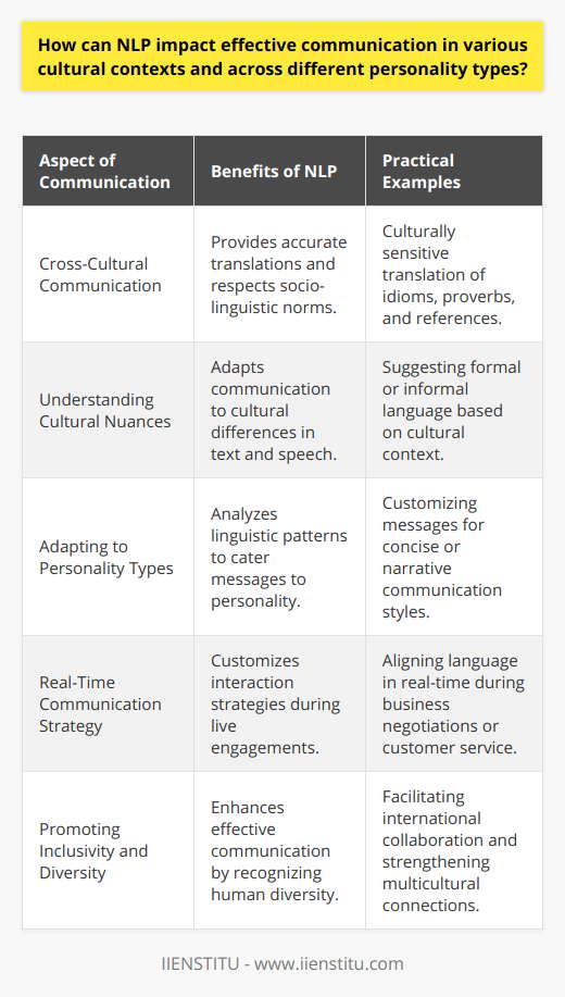 NLP technologies foster enhanced cross-cultural communication by breaking down language barriers and improving comprehension between individuals of different cultural backgrounds. Thanks to sophisticated language models, NLP can provide contextually accurate and culturally sensitive translations that preserve the original meaning and respect socio-linguistic norms. This is especially important when dealing with idiomatic expressions, proverbs, or cultural references that might not have direct counterparts in other languages.Understanding Cultural NuancesEffective communication is not merely a matter of translating words from one language to another but also involves understanding cultural nuances and connotations. NLP can be leveraged to detect and adapt to such cultural differences within textual or spoken data, ensuring that communication is tailored to cultural expectations. For example, NLP algorithms might suggest more formal or informal language based on the cultural context, helping avoid faux pas and enhancing the effectiveness of the dialogue.Adapting to Personality TypesNLP's ability to analyze linguistic patterns is particularly useful when interacting with various personality types. Individuals may vary significantly in how they process information and express themselves; some may prefer concise, data-driven communications, while others favor a more narrative style. By using NLP to identify these linguistic preferences, communicators can adapt their messages to cater to the listener's or reader's personality, leading to more engaging and impactful exchanges.Customizing Communication StrategiesNLP can drive the customization of communication strategies in real-time. For instance, in an intercultural business negotiation, an NLP system could assist a negotiator in aligning their language with that of their counterpart, facilitating clearer understanding and more constructive dialogue. Moreover, in customer service scenarios, NLP-driven chatbots can adjust their interactions to be friendlier or more formal based on the customer's expressed demeanor and cultural background.Promoting Inclusivity and DiversityBy acknowledging the intricacies of cultural communication and personality diversity, NLP serves as a powerful tool to promote inclusivity. It enables more effective communication by offering strategies that take into account the richness of human diversity. As a result, it facilitates not only international and intercultural collaboration but also strengthens connections within multicultural communities.In summary, the application of NLP in cross-cultural and interpersonal communication holds the promise of more harmonious and successful interactions. By recognizing and adapting to the complex layers of language, culture, and personality, NLP technology stands at the forefront of fostering global understanding and cooperation.