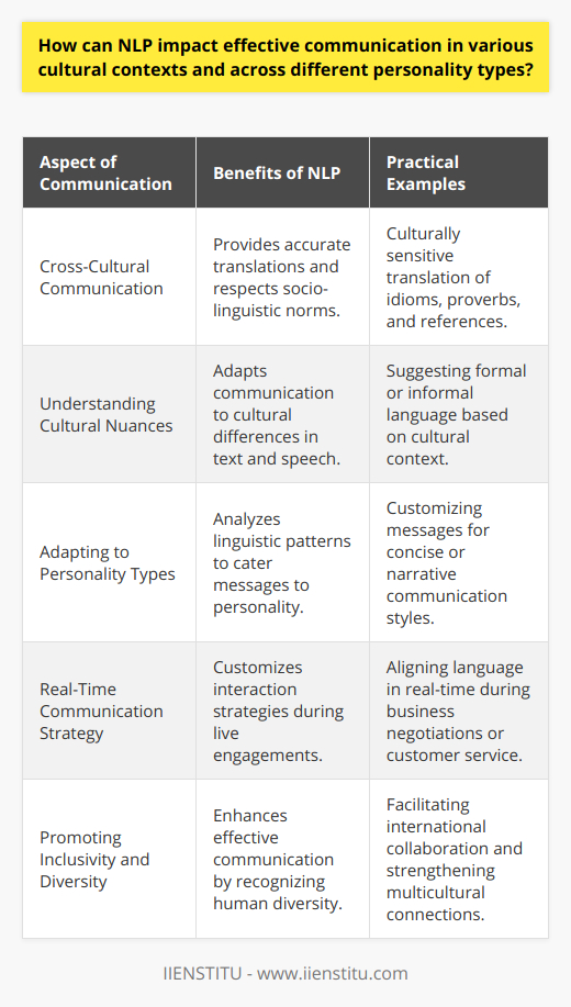 NLP technologies foster enhanced cross-cultural communication by breaking down language barriers and improving comprehension between individuals of different cultural backgrounds. Thanks to sophisticated language models, NLP can provide contextually accurate and culturally sensitive translations that preserve the original meaning and respect socio-linguistic norms. This is especially important when dealing with idiomatic expressions, proverbs, or cultural references that might not have direct counterparts in other languages.Understanding Cultural NuancesEffective communication is not merely a matter of translating words from one language to another but also involves understanding cultural nuances and connotations. NLP can be leveraged to detect and adapt to such cultural differences within textual or spoken data, ensuring that communication is tailored to cultural expectations. For example, NLP algorithms might suggest more formal or informal language based on the cultural context, helping avoid faux pas and enhancing the effectiveness of the dialogue.Adapting to Personality TypesNLP's ability to analyze linguistic patterns is particularly useful when interacting with various personality types. Individuals may vary significantly in how they process information and express themselves; some may prefer concise, data-driven communications, while others favor a more narrative style. By using NLP to identify these linguistic preferences, communicators can adapt their messages to cater to the listener's or reader's personality, leading to more engaging and impactful exchanges.Customizing Communication StrategiesNLP can drive the customization of communication strategies in real-time. For instance, in an intercultural business negotiation, an NLP system could assist a negotiator in aligning their language with that of their counterpart, facilitating clearer understanding and more constructive dialogue. Moreover, in customer service scenarios, NLP-driven chatbots can adjust their interactions to be friendlier or more formal based on the customer's expressed demeanor and cultural background.Promoting Inclusivity and DiversityBy acknowledging the intricacies of cultural communication and personality diversity, NLP serves as a powerful tool to promote inclusivity. It enables more effective communication by offering strategies that take into account the richness of human diversity. As a result, it facilitates not only international and intercultural collaboration but also strengthens connections within multicultural communities.In summary, the application of NLP in cross-cultural and interpersonal communication holds the promise of more harmonious and successful interactions. By recognizing and adapting to the complex layers of language, culture, and personality, NLP technology stands at the forefront of fostering global understanding and cooperation.