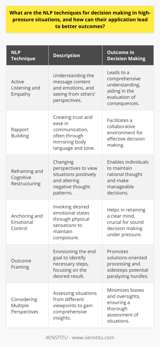 Decision-making under pressure is a critical skill, particularly in high-stakes environments. Natural Language Processing (NLP) isn't just a field within artificial intelligence, but it’s also a communication and personal development approach designed to help individuals understand the workings of the human mind. Through the application of NLP techniques in decision-making, individuals can greatly enhance their ability to perform under pressure and come to more effective outcomes. Here are some NLP techniques tailored for such scenarios.**Active Listening and Empathy**Active listening goes beyond hearing words; it involves understanding the message's content and emotions. In high-pressure scenarios, it helps decision makers grasp nuances and underlying issues. Empathy works hand in hand with active listening, as it allows individuals to put themselves in others' shoes and understand their concerns and motivations. This combination leads to a more holistic view of the situation and a better evaluation of the possible consequences of decisions.**Rapport Building**Establishing a connection with parties involved provides a foundation of trust and ease in communication. Rapport building ensures a more collaborative environment, which is vital when quick, yet sound decisions are needed. Techniques such as mirroring body language and tone can make others more receptive, thereby facilitating a smoother decision-making process.**Reframing and Cognitive Restructuring**Reframing involves changing the perspective on a situation to see it in a new, often more positive light. Cognitive restructuring goes a step further to alter the underlying thoughts that lead to negative emotions. In high-pressure situations, reframing can turn seemingly insurmountable challenges into manageable tasks, and cognitive restructuring can keep panic and rash thoughts at bay, leading to calmer and more rational decisions.**Anchoring and Emotional Control**Anchoring is a technique where an individual can invoke a desired emotional state by recalling a physical sensation. For example, a deep breath might be used to trigger calmness. Mastering emotional control through anchoring helps maintain composure, a clear mind, and better decision-making ability when under significant pressure.**Outcome Framing**Focusing on the desired result rather than the potential hurdles can be incredibly effective. Outcome framing involves envisioning the end goal and working backward to determine the necessary steps to get there. This focuses the decision-making process on seeking solutions rather than dwelling on problems.**Considering Multiple Perspectives**Viewing a situation from various angles can uncover insights that might otherwise be missed. In high-pressure situations, decisions can be myopic owing to stress and urgency. Considering multiple perspectives ensures a more comprehensive assessment and mitigates the risk of bias or oversight.Application of these NLP techniques can greatly improve decision-making in high-pressure situations. By enhancing communication, promoting a clear understanding of the situation and emotions involved, and focusing on outcome-oriented processes, individuals and organizations stand a better chance of navigating complex scenarios with positive results. Utilizing resources and courses, such as those offered by IIENSTITU, to learn and practice these NLP techniques can be instrumental in developing this critical skill set.