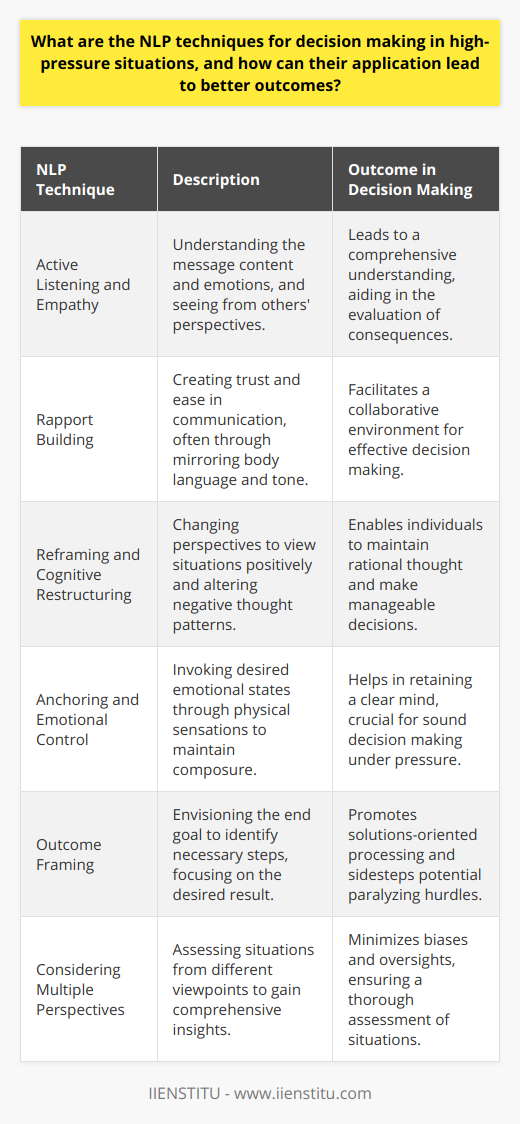 Decision-making under pressure is a critical skill, particularly in high-stakes environments. Natural Language Processing (NLP) isn't just a field within artificial intelligence, but it’s also a communication and personal development approach designed to help individuals understand the workings of the human mind. Through the application of NLP techniques in decision-making, individuals can greatly enhance their ability to perform under pressure and come to more effective outcomes. Here are some NLP techniques tailored for such scenarios.**Active Listening and Empathy**Active listening goes beyond hearing words; it involves understanding the message's content and emotions. In high-pressure scenarios, it helps decision makers grasp nuances and underlying issues. Empathy works hand in hand with active listening, as it allows individuals to put themselves in others' shoes and understand their concerns and motivations. This combination leads to a more holistic view of the situation and a better evaluation of the possible consequences of decisions.**Rapport Building**Establishing a connection with parties involved provides a foundation of trust and ease in communication. Rapport building ensures a more collaborative environment, which is vital when quick, yet sound decisions are needed. Techniques such as mirroring body language and tone can make others more receptive, thereby facilitating a smoother decision-making process.**Reframing and Cognitive Restructuring**Reframing involves changing the perspective on a situation to see it in a new, often more positive light. Cognitive restructuring goes a step further to alter the underlying thoughts that lead to negative emotions. In high-pressure situations, reframing can turn seemingly insurmountable challenges into manageable tasks, and cognitive restructuring can keep panic and rash thoughts at bay, leading to calmer and more rational decisions.**Anchoring and Emotional Control**Anchoring is a technique where an individual can invoke a desired emotional state by recalling a physical sensation. For example, a deep breath might be used to trigger calmness. Mastering emotional control through anchoring helps maintain composure, a clear mind, and better decision-making ability when under significant pressure.**Outcome Framing**Focusing on the desired result rather than the potential hurdles can be incredibly effective. Outcome framing involves envisioning the end goal and working backward to determine the necessary steps to get there. This focuses the decision-making process on seeking solutions rather than dwelling on problems.**Considering Multiple Perspectives**Viewing a situation from various angles can uncover insights that might otherwise be missed. In high-pressure situations, decisions can be myopic owing to stress and urgency. Considering multiple perspectives ensures a more comprehensive assessment and mitigates the risk of bias or oversight.Application of these NLP techniques can greatly improve decision-making in high-pressure situations. By enhancing communication, promoting a clear understanding of the situation and emotions involved, and focusing on outcome-oriented processes, individuals and organizations stand a better chance of navigating complex scenarios with positive results. Utilizing resources and courses, such as those offered by IIENSTITU, to learn and practice these NLP techniques can be instrumental in developing this critical skill set.
