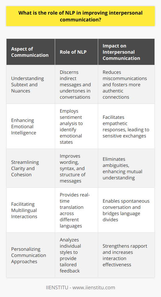 Natural Language Processing (NLP), an emerging technology in artificial intelligence, has increasingly contributed to the realm of interpersonal communication. The role of NLP in this area is not limited to the interface between humans and digital devices; rather, it has a profound impact on human-to-human interactions as well.Understanding Subtext and NuancesOne of the primary functions of NLP in interpersonal communication is its ability to discern the subtext and nuances within conversations. Advanced algorithms analyze the language used, offering insights into the indirect messages or undertones that might not be immediately apparent. This deeper understanding mitigates the risk of miscommunications, ensuring that individuals can connect more authentically.Enhancing Emotional IntelligenceEmotional intelligence is integral to successful communication. Here, NLP comes into play by employing sentiment analysis tools that can identify and categorize the emotional states relayed in text or speech. This capability allows communicators to adjust their responses based on the detected mood or tonality, leading to more empathetic and sensitive exchanges.Streamlining Clarity and CohesionClarity and cohesion are essential elements of effective communication. NLP helps achieve this by suggesting improvements in wording, syntax, and structure, making messages more comprehensible. This refinement process aids in eliminating ambiguities, fostering a more straightforward and mutually understandable dialogue.Facilitating Multilingual InteractionsThe language divide is a significant barrier in global communication. NLP bridges this gap through real-time translation tools, enabling seamless conversation between speakers of different languages. This immediacy allows for spontaneity in interactions, a quality that can often be lost with traditional translation methods.Personalizing Communication ApproachesPeople's individual communication styles are influenced by myriad factors such as culture, personal experiences, and personality types. NLP systems can analyze these styles and provide feedback or adjust their own responses accordingly. This personalization strengthens rapport and increases the effectiveness of the interaction as it aligns more closely with the communication norms of each participant.In summary, NLP's contributions to interpersonal communication are manifold and significant. Through enhanced contextual understanding, increased emotional intelligence, improved message clarity, support for multilingual exchanges, and personalized communication strategies, NLP enhances the quality and efficacy of human interactions. As technology develops, the synergy between NLP and interpersonal communication continues to evolve, opening new doors for human connection and understanding.