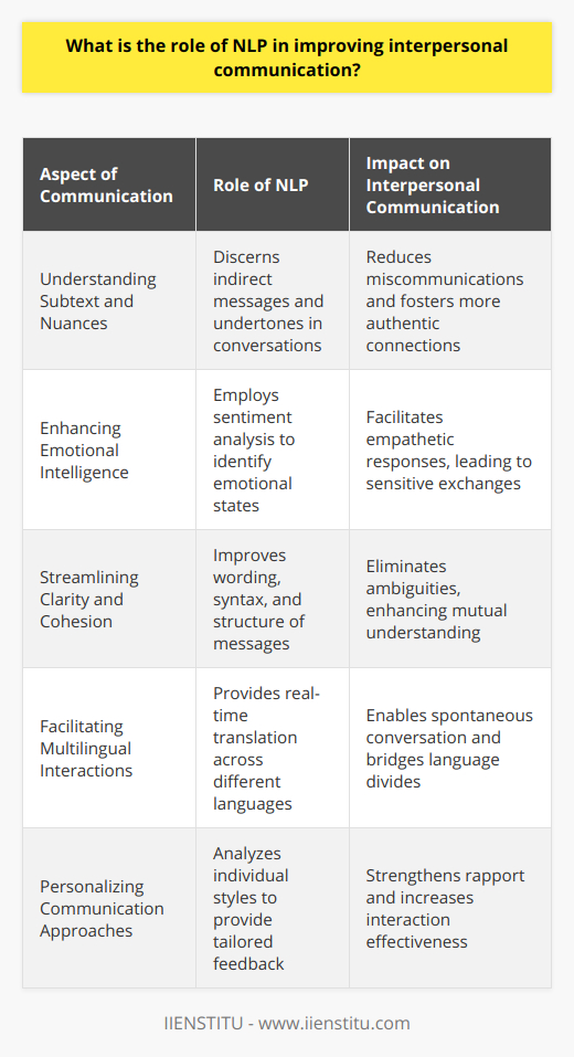 Natural Language Processing (NLP), an emerging technology in artificial intelligence, has increasingly contributed to the realm of interpersonal communication. The role of NLP in this area is not limited to the interface between humans and digital devices; rather, it has a profound impact on human-to-human interactions as well.Understanding Subtext and NuancesOne of the primary functions of NLP in interpersonal communication is its ability to discern the subtext and nuances within conversations. Advanced algorithms analyze the language used, offering insights into the indirect messages or undertones that might not be immediately apparent. This deeper understanding mitigates the risk of miscommunications, ensuring that individuals can connect more authentically.Enhancing Emotional IntelligenceEmotional intelligence is integral to successful communication. Here, NLP comes into play by employing sentiment analysis tools that can identify and categorize the emotional states relayed in text or speech. This capability allows communicators to adjust their responses based on the detected mood or tonality, leading to more empathetic and sensitive exchanges.Streamlining Clarity and CohesionClarity and cohesion are essential elements of effective communication. NLP helps achieve this by suggesting improvements in wording, syntax, and structure, making messages more comprehensible. This refinement process aids in eliminating ambiguities, fostering a more straightforward and mutually understandable dialogue.Facilitating Multilingual InteractionsThe language divide is a significant barrier in global communication. NLP bridges this gap through real-time translation tools, enabling seamless conversation between speakers of different languages. This immediacy allows for spontaneity in interactions, a quality that can often be lost with traditional translation methods.Personalizing Communication ApproachesPeople's individual communication styles are influenced by myriad factors such as culture, personal experiences, and personality types. NLP systems can analyze these styles and provide feedback or adjust their own responses accordingly. This personalization strengthens rapport and increases the effectiveness of the interaction as it aligns more closely with the communication norms of each participant.In summary, NLP's contributions to interpersonal communication are manifold and significant. Through enhanced contextual understanding, increased emotional intelligence, improved message clarity, support for multilingual exchanges, and personalized communication strategies, NLP enhances the quality and efficacy of human interactions. As technology develops, the synergy between NLP and interpersonal communication continues to evolve, opening new doors for human connection and understanding.