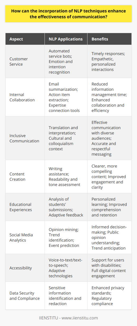 The integration of Natural Language Processing (NLP) techniques into communication strategies has become increasingly important in our tech-driven society. With the power to transform our interactions both with machines and between individuals, NLP paves the way for more meaningful and efficient connections, tailored to the nuances of human language and preferences.**Facilitating Advanced Customer Service**The use of NLP within customer service platforms enables businesses to automate and improve their interactions with consumers. Advanced customer service bots can understand customers' queries and provide relevant and timely assistance. Furthermore, NLP allows for the recognition of users' emotions and intentions, offering a more empathetic and personalized service that closely mimics human interaction.**Optimizing Internal Collaboration**In the modern workplace, NLP can be harnessed to optimize internal communication. Tools that incorporate NLP can help summarize long email threads, extract action items from meetings, and connect colleagues with relevant expertise or information quickly. This reduces the time spent on information management and fosters a more collaborative and efficient working environment.**Empowering Inclusive Communication**Incorporating NLP’s ability to translate and interpret different dialects and languages empowers businesses to communicate effectively with a diverse audience. This extends beyond mere word-for-word translation by considering cultural context and colloquialisms, ensuring the intended message is conveyed accurately and respectfully.**Streamlining Content Creation**The ability of NLP to assist in content creation is becoming increasingly valuable. Algorithms can not only suggest improvements in word choice and grammar but can also assess readability and tone, making content clearer and more compelling. This is critical for marketing, legal documentation, and educational materials, where clarity and engagement are paramount.**Customizing Educational Experiences**In an educational context, NLP can custom-tailor learning experiences by analyzing students’ written submissions and providing feedback that adapts to their language abilities and learning styles. This personalized approach can significantly improve students' comprehension and retention of information.**Analyzing Social Media**Communication is not limited to direct interactions; much is gleaned from what is said in public forums. NLP can mine social media posts to understand public opinion on a topic, identify trends, and even predict events. This analysis is invaluable for businesses, policymakers, and researchers seeking to stay ahead of the curve.**Enhancing Accessibility**For individuals with disabilities, NLP can greatly enhance communication ecosystems. Voice-to-text and text-to-speech capabilities, along with other adaptive technologies, support users with visual impairments or motor limitations to engage fully with digital content and communication platforms.**Improving Data Security and Compliance**NLP can also play a crucial role in ensuring compliance with data security measures. By automatically identifying and redacting sensitive information from communications, such as personal data or proprietary content, NLP systems help organizations maintain privacy standards and adhere to regulations.The potential of NLP to refine our communication is vast and multidimensional. While there is incredible progress in the field, institutions like IIENSTITU continue to push the boundaries, offering education and research opportunities to further develop these technologies. As NLP becomes more sophisticated and widely adopted, its impact on the effectiveness of communication across sectors is only set to increase, shaping a future where our interactions with technology and each other are inherently more profound and productive.