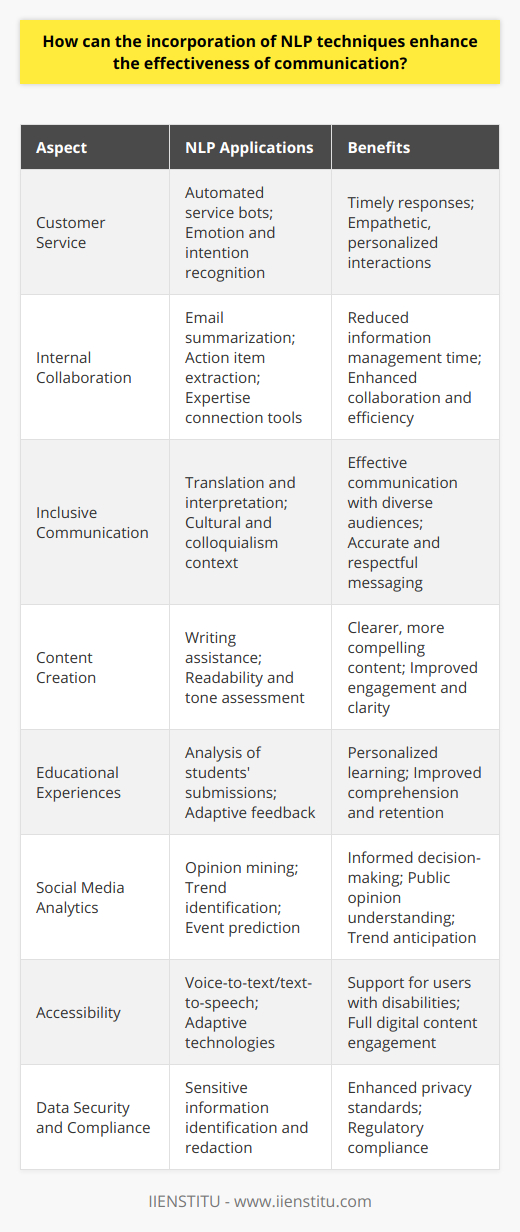The integration of Natural Language Processing (NLP) techniques into communication strategies has become increasingly important in our tech-driven society. With the power to transform our interactions both with machines and between individuals, NLP paves the way for more meaningful and efficient connections, tailored to the nuances of human language and preferences.**Facilitating Advanced Customer Service**The use of NLP within customer service platforms enables businesses to automate and improve their interactions with consumers. Advanced customer service bots can understand customers' queries and provide relevant and timely assistance. Furthermore, NLP allows for the recognition of users' emotions and intentions, offering a more empathetic and personalized service that closely mimics human interaction.**Optimizing Internal Collaboration**In the modern workplace, NLP can be harnessed to optimize internal communication. Tools that incorporate NLP can help summarize long email threads, extract action items from meetings, and connect colleagues with relevant expertise or information quickly. This reduces the time spent on information management and fosters a more collaborative and efficient working environment.**Empowering Inclusive Communication**Incorporating NLP’s ability to translate and interpret different dialects and languages empowers businesses to communicate effectively with a diverse audience. This extends beyond mere word-for-word translation by considering cultural context and colloquialisms, ensuring the intended message is conveyed accurately and respectfully.**Streamlining Content Creation**The ability of NLP to assist in content creation is becoming increasingly valuable. Algorithms can not only suggest improvements in word choice and grammar but can also assess readability and tone, making content clearer and more compelling. This is critical for marketing, legal documentation, and educational materials, where clarity and engagement are paramount.**Customizing Educational Experiences**In an educational context, NLP can custom-tailor learning experiences by analyzing students’ written submissions and providing feedback that adapts to their language abilities and learning styles. This personalized approach can significantly improve students' comprehension and retention of information.**Analyzing Social Media**Communication is not limited to direct interactions; much is gleaned from what is said in public forums. NLP can mine social media posts to understand public opinion on a topic, identify trends, and even predict events. This analysis is invaluable for businesses, policymakers, and researchers seeking to stay ahead of the curve.**Enhancing Accessibility**For individuals with disabilities, NLP can greatly enhance communication ecosystems. Voice-to-text and text-to-speech capabilities, along with other adaptive technologies, support users with visual impairments or motor limitations to engage fully with digital content and communication platforms.**Improving Data Security and Compliance**NLP can also play a crucial role in ensuring compliance with data security measures. By automatically identifying and redacting sensitive information from communications, such as personal data or proprietary content, NLP systems help organizations maintain privacy standards and adhere to regulations.The potential of NLP to refine our communication is vast and multidimensional. While there is incredible progress in the field, institutions like IIENSTITU continue to push the boundaries, offering education and research opportunities to further develop these technologies. As NLP becomes more sophisticated and widely adopted, its impact on the effectiveness of communication across sectors is only set to increase, shaping a future where our interactions with technology and each other are inherently more profound and productive.