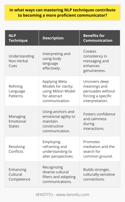 Mastering Neuro-Linguistic Programming (NLP) techniques is the cornerstone for transforming the way individuals communicate, whether it's in personal relationships, professional environments, or public speaking arenas. Proficiency in NLP is not simply about becoming an effective speaker; it's about becoming a communication maestro, where the fine-tuning of interpersonal interactions leads to compelling and influential conversations.Understanding Non-Verbal CuesNLP teaches that communication extends beyond words. Non-verbal cues, such as posture, gesture, and facial expression, constitute a significant part of the message being conveyed. Mastering the interpretation and utilization of these cues enhances one’s ability to respond to unspoken concerns or sentiments effectively. Aligning verbal messages with appropriate non-verbal signals ensures consistency in communication, making the individual seem more genuine and approachable.Refining Language PatternsLanguage pattern fluency is at the heart of NLP. By mastering Meta Models, individuals learn to ask precise and clarifying questions that uncover the deeper meaning behind someone's words. This can help avoid misinterpretation and encourage clearer dialogue. Conversely, the Milton Model, another NLP language pattern, allows for more abstract and hypnotic language, which can be useful in therapeutic or persuasive contexts, providing subtle suggestions that guide the conversation while respecting the listener's freedom to interpret the message.Managing Emotional StatesA key contribution of NLP to communication excellence is its focus on managing one's own emotional states and recognizing those of others. Techniques like anchoring can help individuals quickly access resourceful states of confidence or calmness, necessary for effective communication. Also, emotional agility empowers a communicator to handle difficult conversations with grace, ensuring they remain constructive, even in the face of emotional challenges.Resolving ConflictsNLP's insights into human behavior and conflict resolution are invaluable. Techniques such as reframing can help shift perspectives, allowing all parties to view a situation through a new lens, potentially defusing tension and fostering understanding. This ability to mediate and navigate toward a common ground is essential to maintaining positive relationships.Enhancing Cultural CompetenceIn today's globalized context, intercultural communication is increasingly important. NLP fosters cultural competence by encouraging communicators to be mindful of the different filters through which people perceive the world—filters shaped by cultural backgrounds and personal experiences. Mastering NLP allows for tailoring communication that is culturally sensitive, thereby enhancing the connection with individuals from diverse backgrounds.In summary, NLP is a rich toolbox for anyone looking to elevate their communication craft. By fostering rapport, refining listening and speaking skills, adapting to non-verbal signals, managing emotional states, resolving conflicts, and enhancing cultural competence, NLP techniques empower individuals to navigate the complexities of human interaction with greater ease and effectiveness. As a life-long learning journey, training institutes like IIENSTITU offer specialized courses in NLP that equip learners with these transformative skills. In the landscape of human communication, NLP stands as a pillar of excellence, nurturing proficient communicators ready for the nuanced dance of interpersonal exchange.