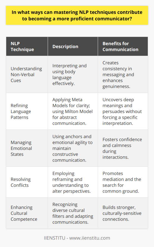 Mastering Neuro-Linguistic Programming (NLP) techniques is the cornerstone for transforming the way individuals communicate, whether it's in personal relationships, professional environments, or public speaking arenas. Proficiency in NLP is not simply about becoming an effective speaker; it's about becoming a communication maestro, where the fine-tuning of interpersonal interactions leads to compelling and influential conversations.Understanding Non-Verbal CuesNLP teaches that communication extends beyond words. Non-verbal cues, such as posture, gesture, and facial expression, constitute a significant part of the message being conveyed. Mastering the interpretation and utilization of these cues enhances one’s ability to respond to unspoken concerns or sentiments effectively. Aligning verbal messages with appropriate non-verbal signals ensures consistency in communication, making the individual seem more genuine and approachable.Refining Language PatternsLanguage pattern fluency is at the heart of NLP. By mastering Meta Models, individuals learn to ask precise and clarifying questions that uncover the deeper meaning behind someone's words. This can help avoid misinterpretation and encourage clearer dialogue. Conversely, the Milton Model, another NLP language pattern, allows for more abstract and hypnotic language, which can be useful in therapeutic or persuasive contexts, providing subtle suggestions that guide the conversation while respecting the listener's freedom to interpret the message.Managing Emotional StatesA key contribution of NLP to communication excellence is its focus on managing one's own emotional states and recognizing those of others. Techniques like anchoring can help individuals quickly access resourceful states of confidence or calmness, necessary for effective communication. Also, emotional agility empowers a communicator to handle difficult conversations with grace, ensuring they remain constructive, even in the face of emotional challenges.Resolving ConflictsNLP's insights into human behavior and conflict resolution are invaluable. Techniques such as reframing can help shift perspectives, allowing all parties to view a situation through a new lens, potentially defusing tension and fostering understanding. This ability to mediate and navigate toward a common ground is essential to maintaining positive relationships.Enhancing Cultural CompetenceIn today's globalized context, intercultural communication is increasingly important. NLP fosters cultural competence by encouraging communicators to be mindful of the different filters through which people perceive the world—filters shaped by cultural backgrounds and personal experiences. Mastering NLP allows for tailoring communication that is culturally sensitive, thereby enhancing the connection with individuals from diverse backgrounds.In summary, NLP is a rich toolbox for anyone looking to elevate their communication craft. By fostering rapport, refining listening and speaking skills, adapting to non-verbal signals, managing emotional states, resolving conflicts, and enhancing cultural competence, NLP techniques empower individuals to navigate the complexities of human interaction with greater ease and effectiveness. As a life-long learning journey, training institutes like IIENSTITU offer specialized courses in NLP that equip learners with these transformative skills. In the landscape of human communication, NLP stands as a pillar of excellence, nurturing proficient communicators ready for the nuanced dance of interpersonal exchange.