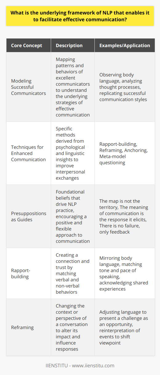 The underlying framework of Neuro-Linguistic Programming, or NLP, serves as a blueprint for understanding human communication and for engineering strategies to improve it. At the core of NLP's framework are three pivotal concepts: modeling effective communicators, applying specific communicative techniques, and operating under a set of beneficial presuppositions.**Modeling Successful Communicators**A cornerstone of NLP is the practice of modeling, which involves observing and mapping the successful patterns and behaviors of excellent communicators. This process goes beyond imitation, seeking to understand the thought processes, beliefs, and physiological states (such as body language and tone of voice) that underpin effective communication. By internalizing these patterns, NLP practitioners aim to develop their own communication skills to a high level of proficiency.**Techniques That Enhance Communication**NLP offers an array of techniques that are specifically designed to improve the quality of interpersonal exchanges. These techniques stem from a strategic understanding of human psychology and linguistic patterns. For instance:- **Rapport-building:** Establishing a connection and a sense of trust with others, often through matching and mirroring verbal and non-verbal behaviors.- **Reframing:** Adjusting the context or perspective of a conversation to change its meaning and impact, thereby influencing how an individual may respond.- **Anchoring:** Establishing associations between emotional states and certain stimuli (like touch, sounds, or visual cues) to trigger these states on demand during communication.- **Meta-model questioning:** A technique that challenges and clarifies the vague language to uncover deeper meanings or to solve communication breakdowns.**Presuppositions That Guide Interactions**Presuppositions in NLP are essentially foundational beliefs or guiding principles that drive the practice. These presuppositions are not claimed to be true but are considered useful beliefs that can make communication more effective. Among the most relevant presuppositions for enhancing communicative endeavors are:- The map is not the territory: recognizing that everyone's perception of reality is subjective.- The meaning of communication is the response it elicits: focusing on the effects of one's communicative efforts rather than solely on intent.- There is no failure, only feedback: viewing all communicative outcomes as valuable information for learning and improvement.By grounding itself in these principles, NLP promotes flexibility, creativity, and resourcefulness in communication. These presuppositions help practitioners navigate the complex web of human interactions with a mindset that is conducive to understanding and collaboration.In summary, the underlying framework of NLP that facilitates effective communication encompasses a systematic approach to modeling communication excellence, a suite of practical techniques to navigate and enhance conversations, and a set of presuppositions that encourage a positive and constructive mindset towards interaction. Through these elements, NLP provides a multifaceted approach to mastering the art and science of communication.