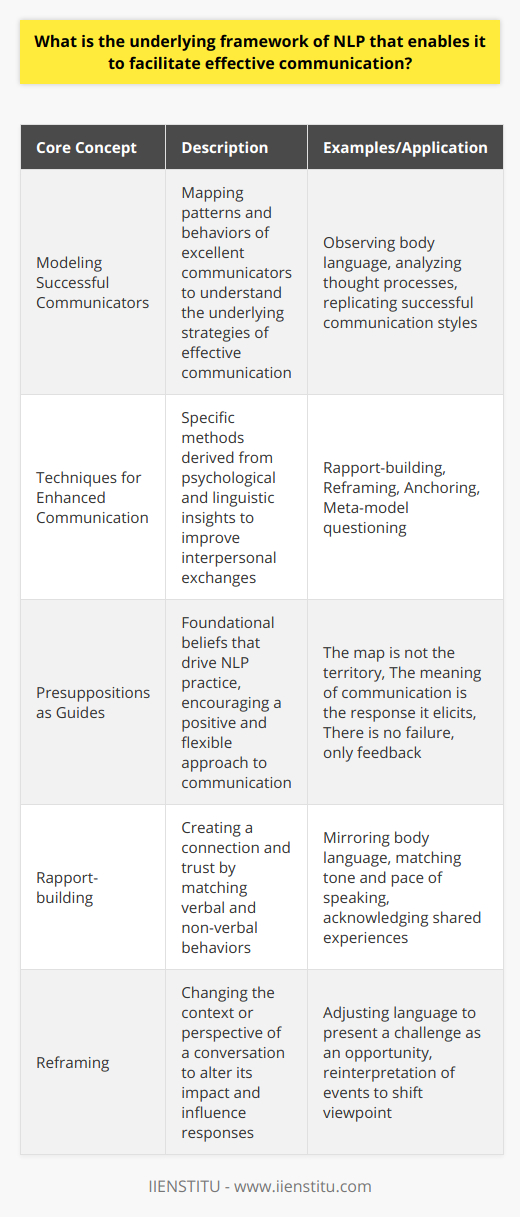 The underlying framework of Neuro-Linguistic Programming, or NLP, serves as a blueprint for understanding human communication and for engineering strategies to improve it. At the core of NLP's framework are three pivotal concepts: modeling effective communicators, applying specific communicative techniques, and operating under a set of beneficial presuppositions.**Modeling Successful Communicators**A cornerstone of NLP is the practice of modeling, which involves observing and mapping the successful patterns and behaviors of excellent communicators. This process goes beyond imitation, seeking to understand the thought processes, beliefs, and physiological states (such as body language and tone of voice) that underpin effective communication. By internalizing these patterns, NLP practitioners aim to develop their own communication skills to a high level of proficiency.**Techniques That Enhance Communication**NLP offers an array of techniques that are specifically designed to improve the quality of interpersonal exchanges. These techniques stem from a strategic understanding of human psychology and linguistic patterns. For instance:- **Rapport-building:** Establishing a connection and a sense of trust with others, often through matching and mirroring verbal and non-verbal behaviors.- **Reframing:** Adjusting the context or perspective of a conversation to change its meaning and impact, thereby influencing how an individual may respond.- **Anchoring:** Establishing associations between emotional states and certain stimuli (like touch, sounds, or visual cues) to trigger these states on demand during communication.- **Meta-model questioning:** A technique that challenges and clarifies the vague language to uncover deeper meanings or to solve communication breakdowns.**Presuppositions That Guide Interactions**Presuppositions in NLP are essentially foundational beliefs or guiding principles that drive the practice. These presuppositions are not claimed to be true but are considered useful beliefs that can make communication more effective. Among the most relevant presuppositions for enhancing communicative endeavors are:- The map is not the territory: recognizing that everyone's perception of reality is subjective.- The meaning of communication is the response it elicits: focusing on the effects of one's communicative efforts rather than solely on intent.- There is no failure, only feedback: viewing all communicative outcomes as valuable information for learning and improvement.By grounding itself in these principles, NLP promotes flexibility, creativity, and resourcefulness in communication. These presuppositions help practitioners navigate the complex web of human interactions with a mindset that is conducive to understanding and collaboration.In summary, the underlying framework of NLP that facilitates effective communication encompasses a systematic approach to modeling communication excellence, a suite of practical techniques to navigate and enhance conversations, and a set of presuppositions that encourage a positive and constructive mindset towards interaction. Through these elements, NLP provides a multifaceted approach to mastering the art and science of communication.
