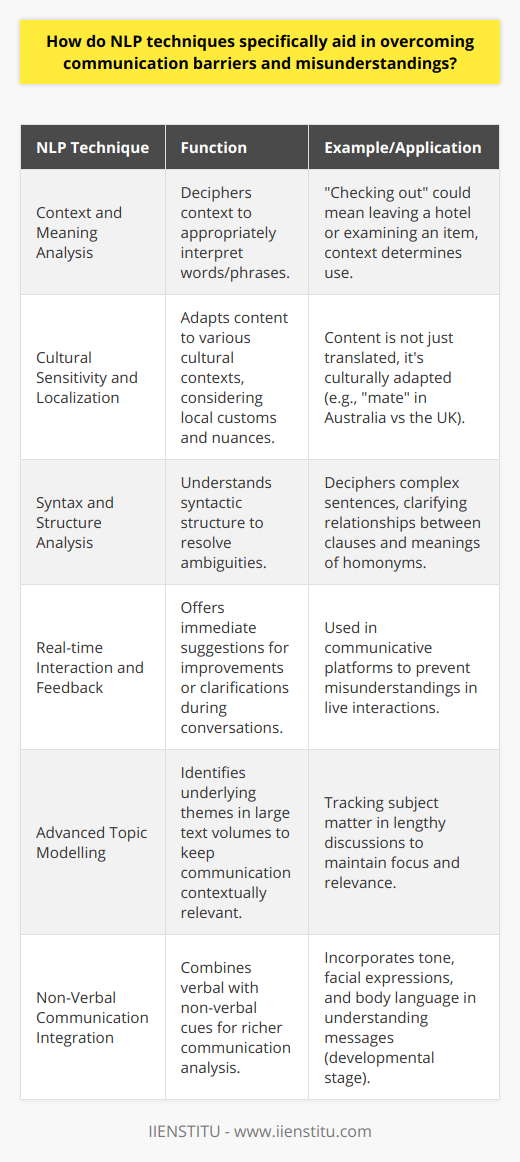 Natural Language Processing, or NLP, serves as a transformative tool in the realm of effective communication. It employs a variety of techniques that help overcome barriers and reduce misunderstandings, ensuring messages conveyed are understood as intended.Understanding Context and Meaning: NLP can decipher context and select the most appropriate meaning of words and phrases within a specific context, cutting through the potential ambiguity of language. For example, the phrase checking out could refer either to the process of leaving a hotel or to examining an item. NLP distinguishes the intended meaning by analyzing surrounding words and the overall context of the conversation.Cultural Sensitivity and Localization: Addressing cross-cultural communication challenges, NLP incorporates localization techniques not widely discussed on the internet. These techniques adapt content to suit different cultural contexts, considering local customs, slang, and nuances. This consideration ensures that communication is not just translated but adjusted for regional appropriateness, avoiding cultural misunderstandings.Syntax and Structure Analysis: Advanced NLP algorithms do more than simple parsing; they understand the syntactic structure and semantics of language, capturing the subtleties that often lead to confusion. By dissecting complex sentence structures and relationships between clauses, NLP can resolve syntactic ambiguity, such as that posed by homonyms or complicated grammatical constructions.Real-time Interaction and Feedback: An exciting, less common application of NLP is in real-time communication platforms. NLP can offer immediate feedback in communication scenarios, suggesting improvements or clarifications in a conversation as it happens. While more often discussed in the context of language learning, this feature also aids in common interactions, preventing miscommunications before they occur.Advanced Topic Modelling: Beyond textual analysis, NLP leverages sophisticated topic modelling algorithms that are rarely mentioned in mainstream discussions. These algorithms identify the underlying themes or topics in large volumes of text, which can then be employed to track how subjects are addressed in communication, ensuring messages are contextually on-point and relevant.Integration with Non-Verbal Communication: NLP is beginning to look beyond text, considering the integration of non-verbal cues such as tone, facial expressions, and body language in understanding communication. Work is being done to incorporate this multi-modal information, although it is not widely utilized, it promises to enrich communication analysis further.Each of these aspects of NLP contributes to greater clarity, fostering more accurate and empathic interactions. As technology advances and becomes more nuanced, typical communication pitfalls can be systematically identified and addressed by NLP. With these capabilities, it is carving out a critical role in the digital age, supporting clearer and more effective human-machine and human-human communication.