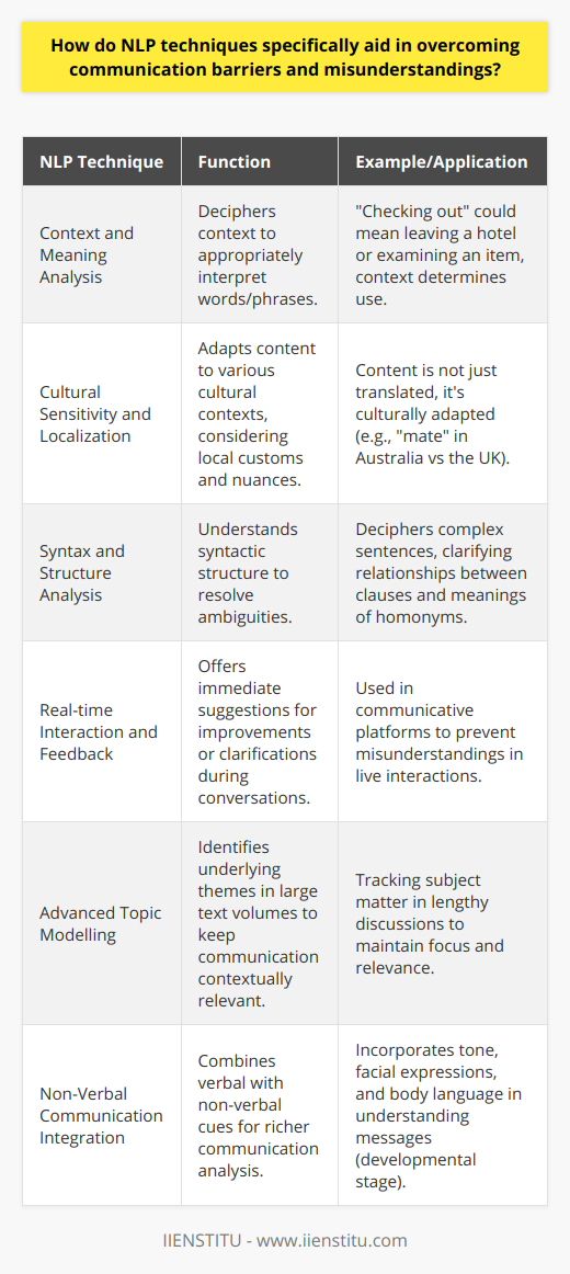 Natural Language Processing, or NLP, serves as a transformative tool in the realm of effective communication. It employs a variety of techniques that help overcome barriers and reduce misunderstandings, ensuring messages conveyed are understood as intended.Understanding Context and Meaning: NLP can decipher context and select the most appropriate meaning of words and phrases within a specific context, cutting through the potential ambiguity of language. For example, the phrase checking out could refer either to the process of leaving a hotel or to examining an item. NLP distinguishes the intended meaning by analyzing surrounding words and the overall context of the conversation.Cultural Sensitivity and Localization: Addressing cross-cultural communication challenges, NLP incorporates localization techniques not widely discussed on the internet. These techniques adapt content to suit different cultural contexts, considering local customs, slang, and nuances. This consideration ensures that communication is not just translated but adjusted for regional appropriateness, avoiding cultural misunderstandings.Syntax and Structure Analysis: Advanced NLP algorithms do more than simple parsing; they understand the syntactic structure and semantics of language, capturing the subtleties that often lead to confusion. By dissecting complex sentence structures and relationships between clauses, NLP can resolve syntactic ambiguity, such as that posed by homonyms or complicated grammatical constructions.Real-time Interaction and Feedback: An exciting, less common application of NLP is in real-time communication platforms. NLP can offer immediate feedback in communication scenarios, suggesting improvements or clarifications in a conversation as it happens. While more often discussed in the context of language learning, this feature also aids in common interactions, preventing miscommunications before they occur.Advanced Topic Modelling: Beyond textual analysis, NLP leverages sophisticated topic modelling algorithms that are rarely mentioned in mainstream discussions. These algorithms identify the underlying themes or topics in large volumes of text, which can then be employed to track how subjects are addressed in communication, ensuring messages are contextually on-point and relevant.Integration with Non-Verbal Communication: NLP is beginning to look beyond text, considering the integration of non-verbal cues such as tone, facial expressions, and body language in understanding communication. Work is being done to incorporate this multi-modal information, although it is not widely utilized, it promises to enrich communication analysis further.Each of these aspects of NLP contributes to greater clarity, fostering more accurate and empathic interactions. As technology advances and becomes more nuanced, typical communication pitfalls can be systematically identified and addressed by NLP. With these capabilities, it is carving out a critical role in the digital age, supporting clearer and more effective human-machine and human-human communication.