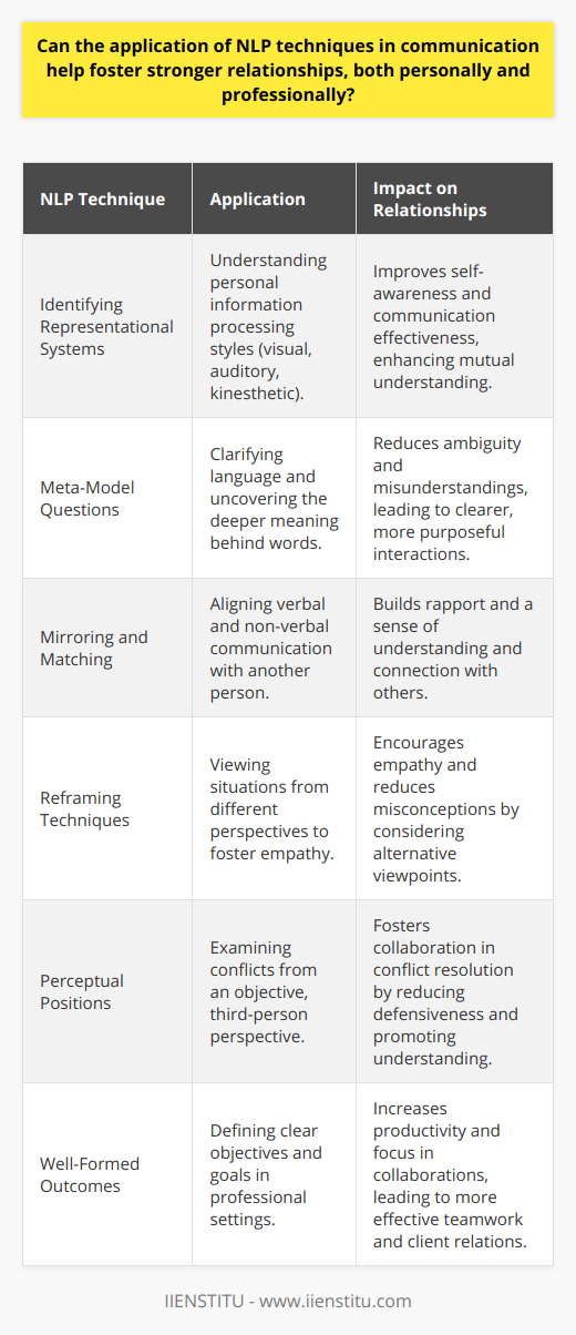 The application of Natural Language Processing (NLP) techniques to communication represents an innovative intersection between technology and the intricacies of human interaction. NLP offers a powerful toolbox for enhancing interpersonal relationships and facilitating deeper understanding and connection.Self-awareness is the cornerstone of effective communication, and NLP provides a window into our own cognitive patterns. Techniques such as identifying representational systems help people understand whether they are more visually, auditorily, or kinesthetically inclined. By being aware of how we naturally process information, we can tailor our approach to better articulate our own thoughts and feelings, as well as understand others.Communication is rife with ambiguity, and misunderstandings can lead to strained relationships. NLP methodologies teach us how to ask specific questions that clarify meaning, avoid misinterpretation, and reveal the deeper messages behind words. By dissecting language patterns and using meta-model questions, we can unpack the layers of communication to reach a clearer understanding.Building rapport is fundamental to successful relationships, and NLP offers strategies to effectively mirror and match someone’s verbal and non-verbal cues. This subtle mimicry can help align communication styles, making the other person feel more understood and connected. It's not about copying but rather tuning into another’s wavelength in a respectful and empathetic manner.Empathy is another critical component of connection, and NLP's reframing techniques help us consider different perspectives and intentions. By reinterpreting a situation from another's viewpoint, we discover new nuances in their behavior, leading to greater empathy and minimizing misconceptions.Conflict resolution is an inevitable aspect of relationships. NLP presents a framework for navigating disagreements with possibilities like perceptual positions, which allow individuals to view conflicts from a third-person perspective. This objectivity can be transformative, reducing defensiveness and promoting a more collaborative approach to problem-solving.Professional settings benefit from NLP techniques as well. By clearly defining outcomes and goals—what NLP calls 'well-formed outcomes'—collaboration becomes more focused and productive. Professionals can use these strategies to negotiate more effectively, understand client needs more deeply, and build more cohesive team environments.In essence, the strategic application of NLP in our everyday communications can profoundly impact the richness and resilience of our relationships. It equips us with the ability to navigate the complex human landscapes we encounter and emerge with connections that are strengthened by understanding, empathy, and effective conflict resolution.