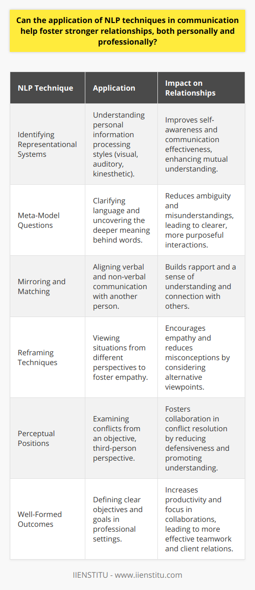 The application of Natural Language Processing (NLP) techniques to communication represents an innovative intersection between technology and the intricacies of human interaction. NLP offers a powerful toolbox for enhancing interpersonal relationships and facilitating deeper understanding and connection.Self-awareness is the cornerstone of effective communication, and NLP provides a window into our own cognitive patterns. Techniques such as identifying representational systems help people understand whether they are more visually, auditorily, or kinesthetically inclined. By being aware of how we naturally process information, we can tailor our approach to better articulate our own thoughts and feelings, as well as understand others.Communication is rife with ambiguity, and misunderstandings can lead to strained relationships. NLP methodologies teach us how to ask specific questions that clarify meaning, avoid misinterpretation, and reveal the deeper messages behind words. By dissecting language patterns and using meta-model questions, we can unpack the layers of communication to reach a clearer understanding.Building rapport is fundamental to successful relationships, and NLP offers strategies to effectively mirror and match someone’s verbal and non-verbal cues. This subtle mimicry can help align communication styles, making the other person feel more understood and connected. It's not about copying but rather tuning into another’s wavelength in a respectful and empathetic manner.Empathy is another critical component of connection, and NLP's reframing techniques help us consider different perspectives and intentions. By reinterpreting a situation from another's viewpoint, we discover new nuances in their behavior, leading to greater empathy and minimizing misconceptions.Conflict resolution is an inevitable aspect of relationships. NLP presents a framework for navigating disagreements with possibilities like perceptual positions, which allow individuals to view conflicts from a third-person perspective. This objectivity can be transformative, reducing defensiveness and promoting a more collaborative approach to problem-solving.Professional settings benefit from NLP techniques as well. By clearly defining outcomes and goals—what NLP calls 'well-formed outcomes'—collaboration becomes more focused and productive. Professionals can use these strategies to negotiate more effectively, understand client needs more deeply, and build more cohesive team environments.In essence, the strategic application of NLP in our everyday communications can profoundly impact the richness and resilience of our relationships. It equips us with the ability to navigate the complex human landscapes we encounter and emerge with connections that are strengthened by understanding, empathy, and effective conflict resolution.