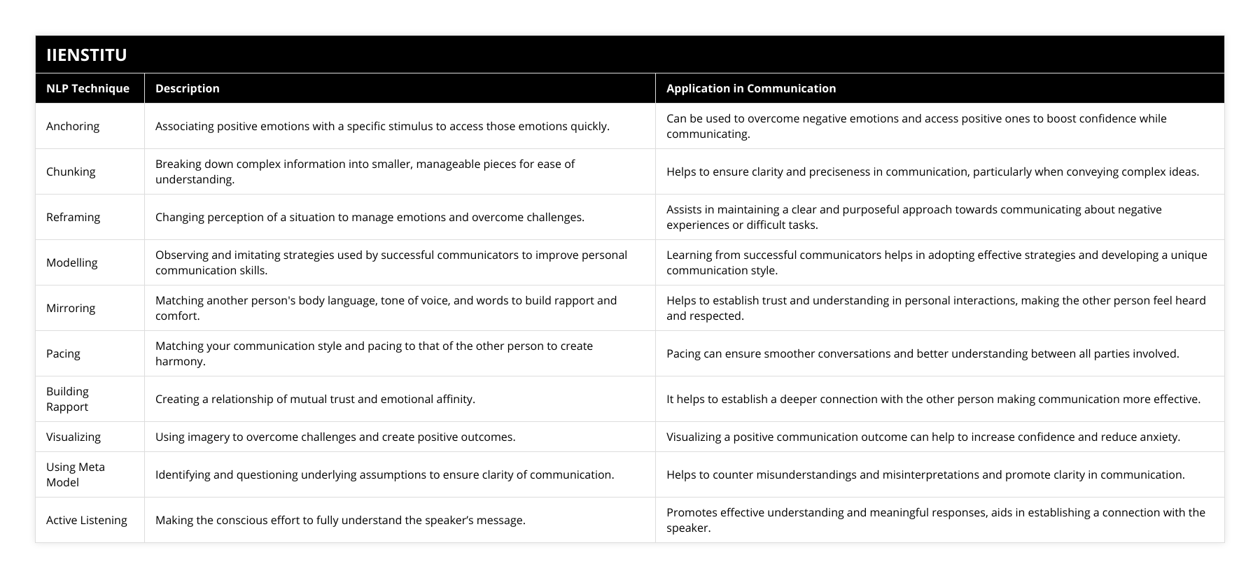 Anchoring, Associating positive emotions with a specific stimulus to access those emotions quickly, Can be used to overcome negative emotions and access positive ones to boost confidence while communicating, Chunking, Breaking down complex information into smaller, manageable pieces for ease of understanding, Helps to ensure clarity and preciseness in communication, particularly when conveying complex ideas, Reframing, Changing perception of a situation to manage emotions and overcome challenges, Assists in maintaining a clear and purposeful approach towards communicating about negative experiences or difficult tasks, Modelling, Observing and imitating strategies used by successful communicators to improve personal communication skills, Learning from successful communicators helps in adopting effective strategies and developing a unique communication style, Mirroring, Matching another person's body language, tone of voice, and words to build rapport and comfort, Helps to establish trust and understanding in personal interactions, making the other person feel heard and respected, Pacing, Matching your communication style and pacing to that of the other person to create harmony, Pacing can ensure smoother conversations and better understanding between all parties involved, Building Rapport, Creating a relationship of mutual trust and emotional affinity, It helps to establish a deeper connection with the other person making communication more effective, Visualizing, Using imagery to overcome challenges and create positive outcomes, Visualizing a positive communication outcome can help to increase confidence and reduce anxiety, Using Meta Model, Identifying and questioning underlying assumptions to ensure clarity of communication, Helps to counter misunderstandings and misinterpretations and promote clarity in communication, Active Listening, Making the conscious effort to fully understand the speaker’s message, Promotes effective understanding and meaningful responses, aids in establishing a connection with the speaker