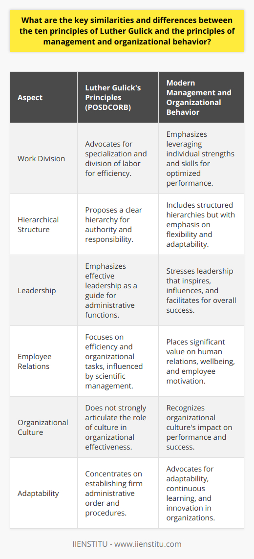 Luther Gulick's contributions to administrative theory are significant, and his principles have had a lasting influence on management and organizational behavior. His work, originating in the early 20th century, culminated in a set of tenets commonly abbreviated by the mnemonic POSDCORB, reflecting the administrative activities of Planning, Organizing, Staffing, Directing, Coordinating, Reporting, and Budgeting. These core principles have resonated through time, providing a foundational framework that both shares similarities with and diverges from modern management and organizational behavior principles.Similarities in PrinciplesFocus on Specialization and Work Division:Both Gulick's principles and modern management theories recognize the efficiencies gained through specialization and work division. By delineating specialized roles, organizations can hone expertise and streamline operations. This is aligned with modern management practices which emphasize leveraging individual's strengths and skill sets to optimize performance.The Concept of a Hierarchical Structure:Gulick's principles include a clear hierarchical structure, as formulated in POSDCORB, which is evident in contemporary organizational charts that delineate clear lines of authority and responsibility. This approach echoes through modern theories, which still consider structured hierarchies necessary for defining authority and managing large organizations, though often with a greater sensitivity to flexibility and adaptability.The Role of Effective Leadership:The pivotal role of effective leadership espoused by Gulick is also central in current views on management and organizational behavior. Today's management theories stress the need for leaders to inspire, influence, and facilitate rather than merely direct; this aligns with Gulick's emphasis on adept leadership to guide and ensure the efficiency of administrative functions.Differences in PerspectivesDespite these similarities, significant differences exist in the overall perspective and application of these principles, arising from advances in management thought and shifts in organizational priorities.Human Relations and Employee Wellbeing:Whereas Gulick’s approach was traditional and somewhat mechanistic, rooted in earlier scientific management principles focusing on efficiency and the organizational task, modern management and organizational behavior place substantial emphasis on human relations, employee wellbeing, and motivation. This reflects a shift towards understanding the crucial role that employee satisfaction and engagement play in achieving high levels of productivity and innovation.The Emergence of Organizational Culture:Another key divergence lies in the importance contemporary theories place on organizational culture. Gulick's principles, despite being progressive for their time, didn't strongly articulate the subtle, pervasive influence of culture in shaping organizational effectiveness. Modern management recognizes that beyond structure and workflows, the shared values, beliefs, and behaviors within an organization can significantly impact its performance and success.Adaptability and Learning Organizations:Current management and organizational behavior theories emphasize the need for organizations to be adaptable, learn continuously, and innovate. While Gulick focused on establishing firm administrative order, modern views advocate for adaptable structures and processes to navigate the rapidly changing business environment. Learning organizations, a concept relatively absent in Gulick’s work, are designed to promote continual learning and adaptability as a core competency.In integrating these points, it becomes evident that while Luther Gulick's principles laid much of the groundwork for modern management practices, the evolution of theory and practice in management and organizational behavior has been considerable. Today, these fields encompass a broader, more dynamic range of considerations beyond administrative efficiency. They factor in the crucial role of human capital, advocate for adaptable and learning-focused structures, and recognize the compelling influence of organizational culture as essential to achieving holistic organizational success.
