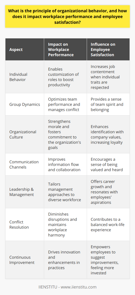 Organizational behavior (OB) is a multidisciplinary field that explores the dynamics of individuals, groups, and structures within an organization. It draws from psychology, sociology, anthropology, economics, and other social sciences to predict, understand, and manage human behavior in professional settings.The principle of organizational behavior seeks to establish an equilibrium where employee needs and organizational objectives align to promote optimum workplace function. This principle is predicated on the recognition that the workforce is not a set of isolated individuals, but rather a collective where behavior is influenced by a myriad of factors, both internal and external to the organization.Analyzing organizational behavior involves looking into several key aspects such as:1. Individual Behavior: Every employee brings a unique set of attitudes, perceptions, personality, and values to the workplace, which influence their actions and reactions. Understanding these can help in tailor-making job roles to suit individual characteristics, resulting in greater productivity and job satisfaction.2. Group Dynamics: Groups and teams in the workplace have their own behavioral norms and patterns. Organizational behavior studies how to create synergy in team settings to optimize performance and manage conflict.3. Organizational Culture: The shared values, beliefs, and customs within an organization form its culture. This culture has a strong impact on employee behavior and satisfaction. A positive and strong culture generally enhances employee morale and commitment.Impact on Workplace Performance:An organization guided by the principles of organizational behavior is more likely to experience heightened workplace performance. Effective OB practices can:- Improve communication channels, making them more efficient and open, resulting in better information flow and collaboration.- Encourage a culture of continuous improvement and innovation, where employees feel empowered to contribute ideas.- Lead to more effective leadership and management approaches tailored to the needs of diverse workgroups and individuals.- Enhance conflict resolution strategies, reducing disruptions and maintaining harmony in the workplace.Influence on Employee Satisfaction:When the principles of organizational behavior are well-integrated into the management practices, employees often experience a higher level of job satisfaction. This is because:- Employees feel valued and understood when their individual needs and preferences are considered.- A sense of belonging and loyalty emerges when employees identify with the organizational culture and feel that they are part of a team.- Career growth and development opportunities provided by understanding employees' aspirations can lead to greater job contentment.- Satisfactory work-life balance becomes achievable when organizations respect and address the personal needs of their employees.Ultimately, by adhering to the principle of organizational behavior, organizations can create a nurturing space where employees are motivated, their potential is maximized, and their satisfaction is enhanced. In turn, this leads to a virtuous cycle of improved workplace performance, leading to increased profitability and organizational excellence.In an era where human capital is recognized as a critical asset, leveraging organizational behavior principles can give an organization a competitive edge. As institutions like IIENSTITU advocate through their educational platforms, thorough understanding and strategic application of organizational behavior can foster heightened workplace harmony, productivity, and employee contentment.