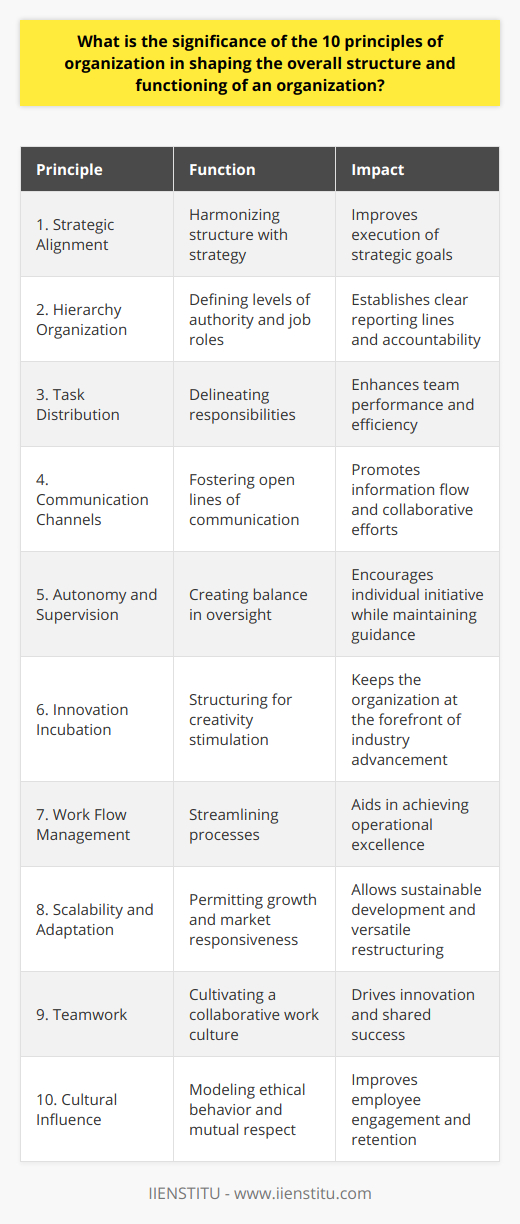 The Significance of the 10 Principles of Organization in Shaping the Structure and Functioning of an OrganizationDefining the Framework for SuccessIn the realm of organizational development, the 10 principles of organization are pivotal in forming both the structure and operations of any business entity. Not commonly elaborated on with depth in traditional management literature, these principles are nevertheless fundamental to ensuring a company's strategic alignment and operational efficiency.Harmonizing Structure with StrategyOne of the core functions of these principles is the harmonization of organizational structure with the overarching strategy. They guide how an organization crafts its hierarchy, delineates job roles, and delegates authority, which in turn affects how it executes its strategic goals. Companies that adhere to these tenets can systematically align their resources and capabilities with their strategic aspirations, yielding more effective results.Fostering Cohesive Team DynamicsAnother significant aspect of these principles is their influence on team dynamics. Organizational principles provide a blueprint for managers to distribute tasks, foster communication pathways, and cultivate collaboration. They embed value in teamwork and the collective effort, which is paramount for nurturing innovation and achieving common objectives.Promoting Operational ExcellenceIn relation to operational excellence, these principles offer a systematic approach to task and workflow management, which is essential for maintaining high productivity and quality standards. They emphasize the balance between autonomy and supervision, ensuring that employees are well-guided yet have enough space to excel and be resourceful.Stimulating InnovationEncouraging innovation is another cardinal element of these principles. They highlight how organizations can structure themselves to be hotbeds for creativity, allowing the free flow of ideas and facilitating cross-functional synergy. This aspect of organizational structure is crucial for staying relevant and competitive in today's fast-paced markets.Ensuring Scalability and SustainabilityIn addition, the principles serve as the scaffolding for scalability and sustainability. They underscore the importance of building an organization that can grow and adapt over time without losing its core effectiveness. An organization structured around these principles can weather fluctuations in the market and scale operations up or down with minimal disruption.Cultivating a Positive Organizational CultureThese principles deeply influence corporate culture, prescribing an ambiance that fosters mutual respect, integrity, and ethical practice. In such an environment, employees are more likely to be engaged and demonstrate loyalty, which translates into lower attrition rates and higher organizational morale.ConclusionIn essence, the 10 principles of organization act as the bedrock for the architecture and mechanics of any successful organization. While not always prominent in mainstream discourse, their application is seen in the most subtle yet effective methodologies within high-performing firms. They touch on every facet of organizational life, from governance and decision-making to culture and adaptability. Leaders who contemplate and implement these principles skillfully are likely to steer their organizations toward a future marked by growth, innovation, and enduring success.