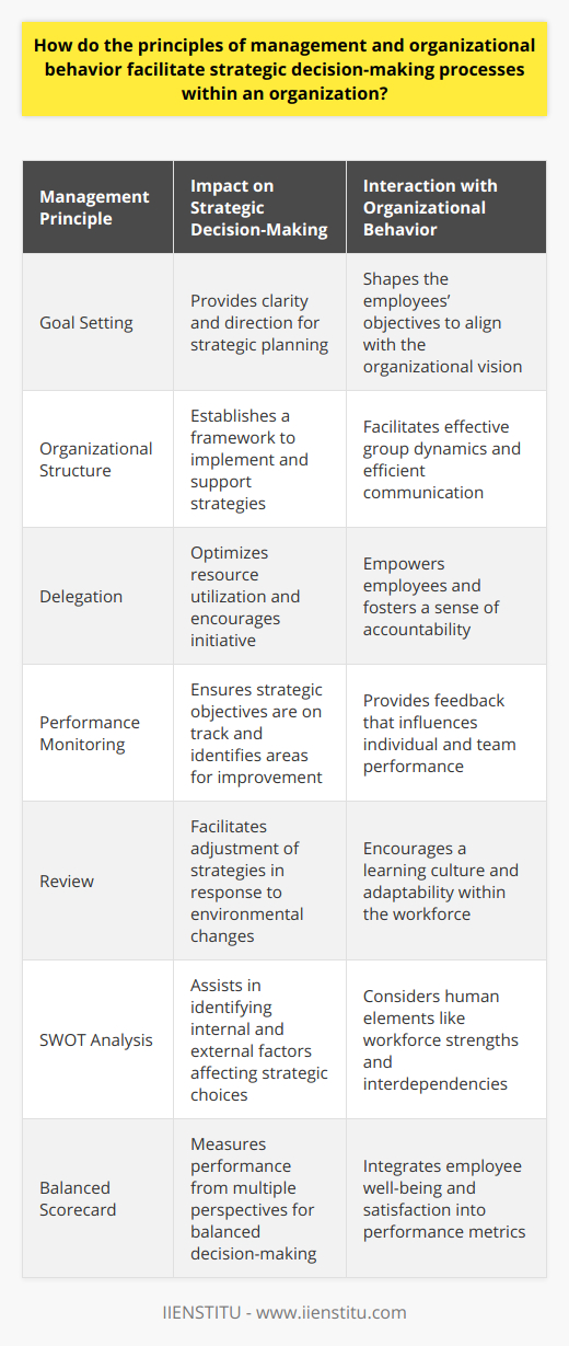 **Strategic Decision-Making: The Role of Management Principles and Organizational Behavior**When it comes to decision-making in a business context, the correlation between the principles of management and the nuances of organizational behavior plays a crucial role. Strategic decision-making, which is pivotal to the success of any business, becomes more nuanced with the application of these frameworks.**Delineating Management Principles**The pillars of modern management encompass several foundational principles that facilitate effective strategic planning. Among these are goal setting, organizational structure, delegation, performance monitoring, and review. Managers leverage these principles to create strategies that are both feasible and flexible. By setting clear and measurable objectives, providing a structure that supports the accomplishment of these goals, delegating authority and tasks efficiently, and monitoring progress, managers ensure that the strategic plan is followed through diligently.**Synergy with Organizational Behavior**Understanding the intricate dynamics of organizational behavior is critical for managers who want to make decisions that will not only be strategic but also feasible within the constraints of their human resources. Organizational behavior focuses on how people interact within groups, and an awareness of these patterns can greatly improve the strategic decision-making process. The combination of individuals' psychological aspects, group dynamics, and company culture influences the strategic decisions in terms of receptiveness, execution, and sustainability.**Incorporation into Strategic Decisions**Strategic decisions are best made when there is alignment between business goals and the operational mechanisms employed to reach them. By applying the principles of management, leaders can delineate a roadmap that captures both the vision of the company and the practical steps needed to get there. Organizational behavior knowledge allows managers to mold the strategy according to the workforce’s capabilities and motivations, ensuring that the human aspect of the organization is aligned with the strategic objectives.**Tools for Enhanced Decision-Making**Management principles and organizational behavior can improve decision-making through methodical tools and techniques. Practices like SWOT analysis, which examines strengths, weaknesses, opportunities, and threats, and the balanced scorecard, which monitors performance from various perspectives, are examples of how management principles can lead to better strategic decisions. When incorporated with an understanding of organizational behavior, these tools become more effective because the human element — perhaps the most unpredictable one — is taken into account, leading to a higher probability of successful implementation.**The Pathway to Organizational Success**Ultimately, the confluence of management principles and organizational behavior aims at steering the organization towards enduring success. When leaders base their strategic decisions on a robust understanding of these concepts, they are likely to see a workforce that is engaged and a business that remains competitive over time. By fostering an environment that prioritizes clear communication, goal alignment, and employee empowerment, these decisions will not only be sound on paper but also executable in the real world, leading to sustainable growth and progress.In essence, management principles and organizational behavior are not just theoretical concepts; they are practical tools that, when employed judiciously, can be the backbone of a thriving, strategically-minded organization.
