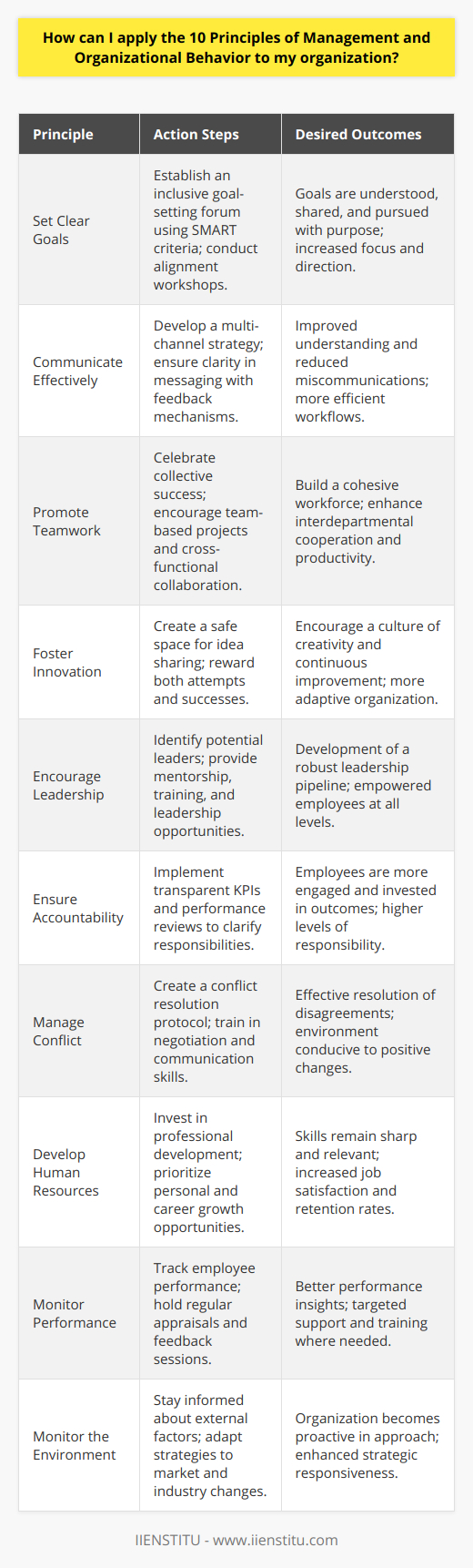 Applying the 10 Principles of Management and Organizational Behavior to your organization involves a strategic approach to enhancing the efficiency and effectiveness of your workforce. These principles are not simple checklists but are frameworks that require understanding, commitment, and adaptation according to the specific circumstances of your organization. Let's delve into each principle and unravel ways to incorporate them into your organizational structure:1. **Set Clear Goals:** Begin by establishing a forum where employees actively participate in goal-setting. Use the SMART criteria – making goals Specific, Measurable, Achievable, Relevant, and Time-bound. Conduct workshops that empower employees to align their personal ambitions with the organization's objectives, ensuring that everyone is moving in the same direction with clarity and purpose.2. **Communicate Effectively:** Develop a multi-channel communication strategy that accommodates the diverse needs of your workforce. This can include regular meetings, memos, internal network systems, and feedback mechanisms. Ensure that the essence of the messages is clear and leaves no room for ambiguity, which could lead to confusion and errors.3. **Promote Teamwork:** Create a culture where collective success is as celebrated as individual achievement. Encourage collaboration through team-based projects and use cross-functional teams to foster understanding and respect among different departments. Team building activities and retreats can also strengthen bonds and promote a spirit of unity.4. **Foster Innovation:** Develop a platform where employees can pitch new ideas without the fear of ridicule or rejection. Implement a reward system that acknowledges both successful innovations and valuable attempts. Encourage employees to experiment and learn from mistakes to create a dynamic and progressive work environment.5. **Encourage Leadership:** Identify employees with leadership potential and tailor individual development plans for them. This could involve mentorship programs, leadership training, and giving them the opportunity to lead small projects. Leadership potential should be nurtured at every level of the organization, not just the management.6. **Ensure Accountability:** Set up a transparent system where responsibilities and expectations are clearly defined. Use key performance indicators (KPIs) and regular performance reviews to measure outcomes. When employees understand how their work contributes to the organization's success, they are more likely to feel responsible for the results.7. **Manage Conflict:** Create a conflict resolution protocol to address disagreements effectively. Training employees in negotiation and communication skills can help prevent conflicts from escalating. It's important that conflicts are seen as a natural part of the organizational growth process, with potential for positive change and innovation.8. **Develop Human Resources:** Invest in your employees' professional development by providing access to training, workshops, and continuing education. Make personal and career growth a priority within the organization and support your workforce in keeping their skills sharp and relevant.9. **Monitor Performance:** Implement systems to track and manage employee performance constructively. Regular appraisals and feedback sessions can guide employees towards better performance while also identifying areas that may need additional support or training.10. **Monitor the Environment:** Stay informed about the external factors that influence your industry and business. This includes technological advances, market trends, regulatory changes, and socioeconomic shifts. Use this information to adapt strategies and ensure your organization is proactive rather than reactive to environmental changes.By integrating these principles with a clear, thoughtful approach, and creating an organizational culture that values continuous improvement, you can enhance productivity and foster a workplace that is not only efficient but also adaptable and forward-looking. Remember that the effective implementation of these management and organizational behavior principles requires commitment from both leaders and employees to work in harmony towards shared goals and objectives.
