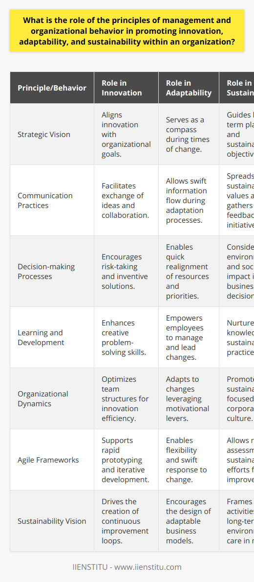 Management principles and organizational behavior are foundational aspects of any successful business operation. They are the mechanisms through which companies cultivate and maintain competitive advantages in rapidly evolving markets. Within this context, their roles in driving innovation, harnessing adaptability, and steering towards sustainability have become increasingly important.Innovation thrives in environments where structured management principles are applied to create a balance between order and creative freedom. Managers utilizing these principles facilitate the flow of novel ideas by enforcing a clear strategic vision that aligns with innovative outcomes. An emphasis on efficient communication practices ensures that ideas and feedback are exchanged fluidly across the organization, while decision-making processes that value inventive solutions over traditional ones can motivate employees to venture beyond their comfort zones. Management principles that prioritize learning and development also encourage a more innovative company culture, by augmenting employees’ skill sets and their capacity for creative problem-solving.Understanding and leveraging organizational behavior is key in mastering adaptability within the workplace. It involves a comprehensive grasp of how individuals and teams function and how their behaviors can be influenced in response to change. By scrutinizing employee dynamics, decision-makers can uncover motivational levers and resistance points, which can then be managed proactively. Leaders who champion adaptability make room for agile frameworks where change is not merely responded to but also anticipated. They frequently reassess and tweak policies, structures, and strategies to accommodate shifting market demands and technological disruptions, thereby fostering a resilient organizational anatomy.Sustainability as a corporate priority reflects an organization's commitment to the long-term well-being of its market, community, and the environment. The principles of management are instrumental in articulating a sustainability vision, translating it into tangible objectives, and integrating it throughout the organizational operations. This may entail the introduction of sustainable supply chain management, waste reduction strategies, or sustainable product design. On the behavioral aspect, managers can lead by example and instill sustainability-focused values within the team. Through workshops, incentives, and corporate social responsibility programs, they can encourage participation and commitment to the organization's sustainability mission.In sum, the roles of management principles and organizational behavior in fostering innovation, adaptability, and sustainability cannot be overstated. By skillfully applying management practices to nurture a culture of innovation, companies can stay at the forefront of their industries. Equipping themselves with a thorough understanding of organizational behavior, businesses can mold their workforces to excel in dynamic conditions. And by prioritizing sustainability, they prepare to meet the demands of the future, ensuring their viability and success in the long term. All of these elements combined enable organizations to remain relevant, responsible, and ready to tackle the challenges that come with change.