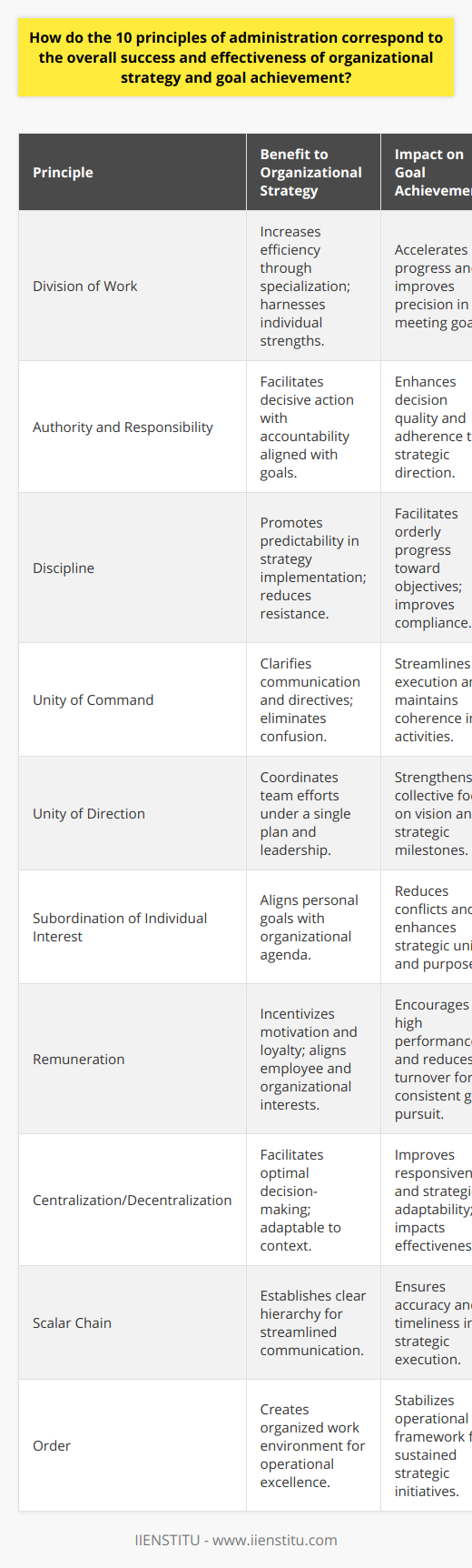 The 10 principles of administration are foundational elements in the field of organizational management that influence the effectiveness of strategy formulation, implementation, and the ultimate attainment of organizational goals. These principles, originating from classical management theories, provide a theoretical framework for optimal operational performance and managerial excellence.1. Division of Work: Specialization allows individuals to become experts in their tasks, increasing efficiency and productivity. When individual strengths are harnessed effectively within a strategy, an organization can achieve its goals more quickly and with greater precision.2. Authority and Responsibility: Authority enables managers to give orders, while responsibility ensures they are answerable for their actions. This alignment of power and accountability ensures that decisions are taken effectively and are in line with strategic goals.3. Discipline: Discipline is about respect for agreements which govern the organization. An organization with a disciplined workforce can implement strategies with more predictability and reduce resistance to procedures and policies, integral for achieving goals.4. Unity of Command: Each employee should receive orders from only one superior to avoid conflicts and confusion. This principle streamlines decision-making and ensures strategic directives are communicated effectively and without distortion.5. Unity of Direction: Teams with a common objective should be guided by a single plan and led by a single manager. This unified focus ensures coordinated efforts in strategy execution, amplifying the collective force towards achieving the organizational vision.6. Subordination of Individual Interest: The interest of the organization must supersede that of the individual. When everyone works toward a common organizational agenda, the strategy is less likely to be derailed by personal goals, enhancing strategic coherence and unity of purpose.7. Remuneration: Fair and satisfying compensation fosters motivation and loyalty among the workforce. Adequate remuneration is essential to encourage high performance, reduce turnover, and align the strategic interests of employees with those of the organization.8. Centralization and Decentralization: The extent of centralization or decentralization will depend on the specific organization and the context in which it operates. Optimal decision-making power distribution can aid responsiveness and strategic adaptability, impacting the effectiveness of goal achievement.9. Scalar Chain: Scalar chain refers to the hierarchy within an organization, from the highest to the lowest ranks. An explicit scalar chain facilitates clear communication, which is critical for the accurate and timely execution of strategies.10. Order: An organized workplace maximizes efficiency and improves productivity. A well-ordered environment supports operational excellence and creates the stability needed to implement and sustain strategic initiatives effectively.In summary, these principles of administration are not just theoretical concepts; they are practical guidelines that shape organizational dynamics and contribute to the successful realization of strategies and objectives. When applied judiciously, they create an administrative foundation that enhances coordination, efficiency, and disciplined action, all of which are critical for strategic success and effective goal attainment. These principles remain relevant for contemporary management practice, including at institutions such as IIENSTITU, where they can inform the advancement of organizational development and effectiveness.