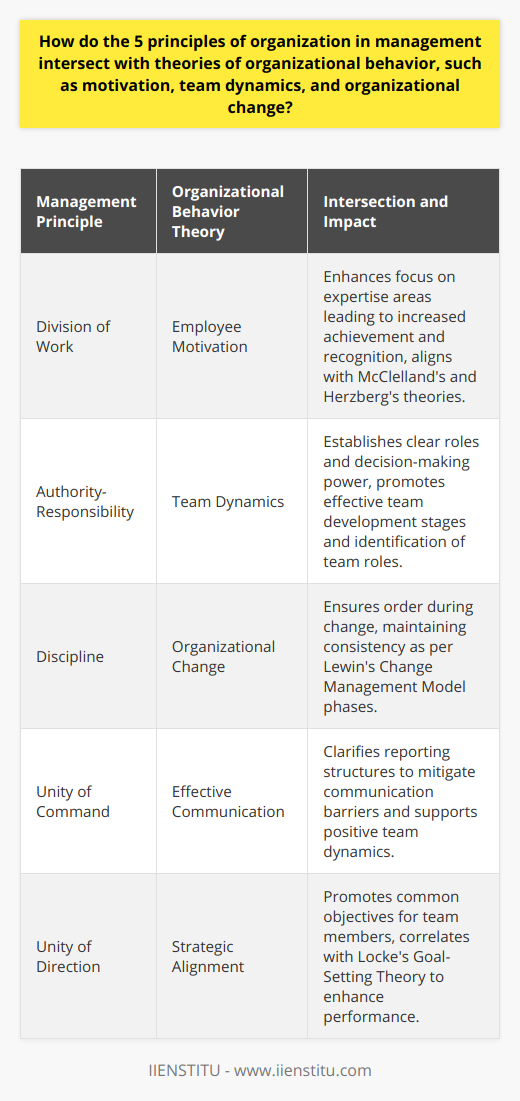 Understanding the intersection of organizational management principles with theories of organizational behavior is crucial for effective management and leadership. The five principles of organization in management are vital in shaping the behaviors and outcomes within a workplace. When examining theories of organizational behavior such as motivation, team dynamics, and organizational change, we find a significant overlap with these principles, each enhancing the other in the pursuit of organizational excellence.**Division of Work and Employee Motivation**The division of work is critical to ensuring that each employee is able to focus on their area of expertise, optimizing productivity. By enabling individuals to specialize, it naturally boosts their motivation. From the perspective of motivation theories like McClelland's Theory of Needs or Herzberg's Two-Factor Theory, the division of work can increase an employee's sense of achievement and recognition, satisfying intrinsic motivational factors.**Authority-Responsibility and Team Dynamics**The authority and responsibility principle deals with the balance of power and accountability. Clear definitions of authority empower team members to take charge of their roles and make decisions, which is vital for fostering positive team dynamics. When applied effectively, it can minimize confusion and conflict within a team, contributing to a healthier, more cooperative work environment, as hypothesized by Tuckman's stages of group development or Belbin's Team Roles.**Discipline and Organizational Change**Discipline is pivotal in maintaining order and consistency, particularly during periods of organizational change. Lewin's Change Management Model, which outlines unfreezing, change, and refreezing phases, benefits from discipline within the workforce to successfully navigate through these stages. A disciplined approach ensures that rules are followed and standards are met consistently, paving the way for a stable transition to new practices and systems.**Unity of Command and Effective Communication**The unity of command is a principle that helps clarify reporting structures and minimize confusion - a single direct supervisor for each employee ensures streamlined communication. This concept enhances organizational behavior theories related to communication, such as the Shannon-Weaver Model, by reducing the potential for noise and barriers in the communication process. Open, clear lines of communication are crucial in ensuring that team dynamics remain positive and change initiatives are understood and accepted.**Unity of Direction and Strategic Alignment**Unity of direction ensures that all team members are aligned towards common objectives, forging a strong collective purpose. This principle complements theories such as Locke's Goal-Setting Theory, which emphasizes the importance of clear and challenging goals in driving employee performance. When individuals and teams understand and share in the broader strategic direction of the organization, it promotes a sense of belonging and determination to achieve shared outcomes.In the context of organizational behavior, understanding these intersections allows managers and leaders to apply the principles of organization in a manner that enhances motivation, strengthens team dynamics, and facilitates effective change management. By integrating these principles with behavioral theories, organizations can foster an environment that not only values the structural elements of management but also the human elements, leading to superior organizational performance. The management education provided by platforms like IIENSTITU, for example, focuses on bringing contemporary insights and applications to these timeless principles, equipping managers for the modern business landscape.